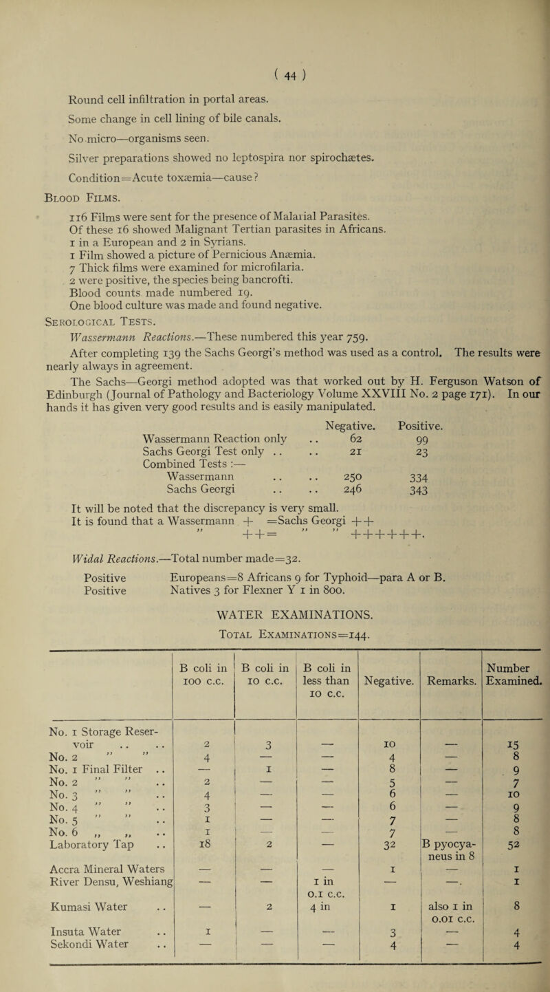Some change in cell lining of bile canals. No micro—organisms seen. Silver preparations showed no leptospira nor spirochsetes. Condition—Acute toxaemia—cause? Blood Films. 116 Films were sent for the presence of Malarial Parasites. Of these 16 showed Malignant Tertian parasites in Africans, i in a European and 2 in Syrians. 1 Film showed a picture of Pernicious Anaemia. 7 Thick films were examined for microfilaria. 2 were positive, the species being bancrofti. Blood counts made numbered 19. One blood culture was made and found negative. Serological Tests. Wassermann Reactions.—These numbered this year 759. After completing 139 the Sachs Georgi’s method was used as a control. The results were nearly always in agreement. The Sachs—Georgi method adopted was that worked out bjr H. Ferguson Watson of Edinburgh (Journal of Pathology and Bacteriology Volume XXVIII No. 2 page 171). In our hands it has given very good results and is easily manipulated. Negative. Positive. Wassermann Reaction only 62 99 Sachs Georgi Test only .. Combined Tests :— 21 23 Wassermann 250 334 Sachs Georgi 246 343 It will be noted that the discrepancy is very small. It is found that a Wassermann -4- =Sachs Georgi + + Widal Reactions.—Total number made=32. Positive Europeans=8 Africans 9 for Typhoid—para A or B. Positive Natives 3 for Flexner Y 1 in 800. WATER EXAMINATIONS. Total Examinations=144. B coli in IOO c.c. B coli in 10 c.c. B coli in less than 10 c.c. Negative. Remarks. Number Examined. No. 1 Storage Reser¬ voir 2 3 10 15 No. 2 4 — 4 — 8 No. 1 Final Filter — — 8 — 9 No. 2 ” 2 _ — 5 — 7 No. 3 ” ” 4 — — 6 — 10 No. 4 ” 3 _ — 6 — 9 No. 5 ” ” 1 — — 7 — 8 No. 6 ,, „ 1 — — 7 — 8 Laboratory Tap 18 2 — 32 B pyocya- 52 Accra Mineral Waters _ . _ 1 neus in 8 1 River Densu, Weshiang — — 1 in — —. 1 Kumasi Water _ 2 0.1 c.c. 4 in 1 also 1 in 8 Insuta Water 1 _____ 3 O.OI c.c. 4 Sekondi Water  4 4