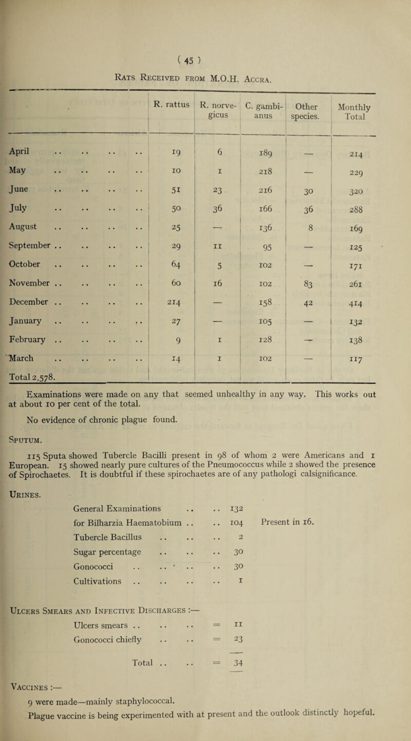 Rats Received from M.O.H. Accra. • R. rattus R. norve- gicus C. gambi- anus Other species. Monthly Total April 19 6 189 — 214 May 10 1 218 — 229 June . 5i 23 216 30 320 July . 50 36 166 36 288 August 25 136 8 169 September .. 29 11 95 125 October 64 5 102 171 November .. 60 16 102 83 261 December .. 214 — 158 42 414 January 27 — 105 — 132 February .. 9 1 128 — 138 March Total 2,578. J4 1 102 — 117 Examinations were made on any that seemed unhealthy in any way. This works out at about io per cent of the total. No evidence of chronic plague found. Sputum. i 15 Sputa showed Tubercle Bacilli present in 98 of whom 2 were Americans and 1 European. 15 showed nearly pure cultures of the Pneumococcus while 2 showed the presence of Spirochaetes. It is doubtful if these spirochaetes are of any pathologi calsignificance. Urines. General Examinations .. .. 132 for Bilharzia Haematobium .. .. 104 Present in 16. Tubercle Bacillus .. .. .. 2 Sugar percentage .. .. . • 3° Gonococci .. .. * . • 3° Cultivations .. .. .. • • 1 Ulcers Smears and Infective Discharges :— Ulcers smears .. .. .. = 11 Gonococci chiefly .. •. = 23 Total .. .. = 34 Vaccines :— 9 were made—mainly staphylococcal. Plague vaccine is being experimented with at present and the outlook distinctly hopeful.