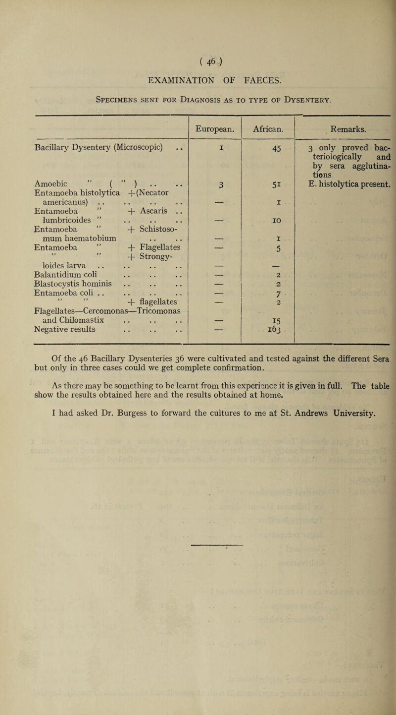 EXAMINATION OF FAECES. Specimens sent for Diagnosis as to type of Dysentery. European. African. Remarks. Bacillary Dysentery (Microscopic) 1 45 3 only proved bac- teriologically and by sera agglutina¬ tions Amoebic ” ( ” ) Entamoeba histolytica +(Necator 3 5i E. histolytica present. americanus) Entamoeba ” + Ascaris .. — 1 lumbricoides Entamoeba ” + Schistoso- — 10 mum haematobium _ 1 Entamoeba ” + Flagellates -j- Strongy- — 5 loides larva — — Balantidium coli — 2 Blastocystis hominis — 2 Entamoeba coli .. — 7 + flagellates Flagellates—Cercomonas—Tricomonas 2 and Chilomastix — T5 Negative results — 16 3 Of the 46 Bacillary Dysenteries 36 were cultivated and tested against the different Sera but only in three cases could we get complete confirmation. As there may be something to be learnt from this experience it is given in full. The table show the results obtained here and the results obtained at home. I had asked Dr. Burgess to forward the cultures to me at St. Andrews University.