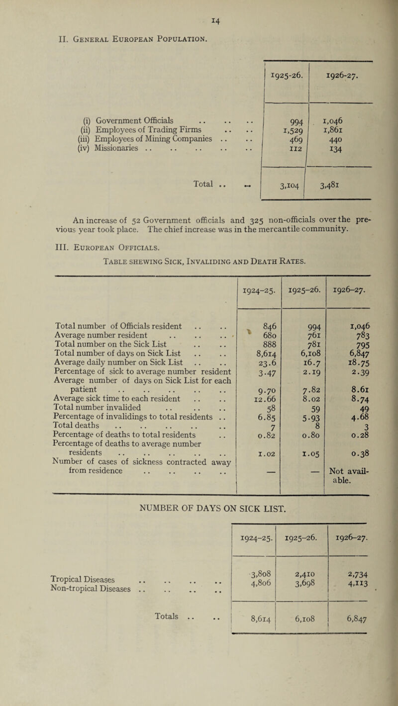 II. General European Population. I 1925-26. 1926-27. (i) Government Officials 994 1,046 (ii) Employees of Trading Firms 1.529 1,861 (iii) Employees of Mining Companies .. 469 440 (iv) Missionaries .. 112 134 Total • • 3.104 3.48i An increase of 52 Government officials and 325 non-officials over the pre¬ vious year took place. The chief increase was in the mercantile community. III. European Officials. Table shewing Sick, Invaliding and Death Rates. 1924-25. 1925-26. 1926-27. Total number of Officials resident . 846 994 1,046 Average number resident .. .. .. • 680 761 783 Total number on the Sick List 888 781 795 Total number of days on Sick List 8,614 6,108 6,847 Average daily number on Sick List 23.6 16.7 18.75 Percentage of sick to average number resident 3-47 2.19 2-39 Average number of days on Sick List for each patient 9.70 7.82 8.61 Average sick time to each resident 12.66 8.02 8.74 Total number invalided 58 59 49 Percentage of invalidings to total residents .. 6.85 5-93 4.68 Total deaths 7 8 3 Percentage of deaths to total residents 0.82 0.80 0.28 Percentage of deaths to average number residents 1.02 1.05 0.38 Number of cases of sickness contracted away from residence — — Not avail- able. NUMBER OF DAYS ON SICK LIST. 1924-25. 1925-26. 1926-27. Tropical Diseases . Non-tropical Diseases. 3.808 4,806 2,410 3.698 2,734 4.II3 Totals .. 8,614 6,108 6,847