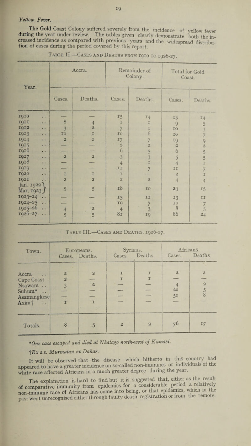 *9 Yellow Fever. The Gold Coast Colony suffered severely from the incidence of yellow fever during the year under review. The tables given clearly demonstrate both the in¬ creased incidence as compared with previous years and the widespread distribu¬ tion of cases during the period covered by this report. Table II.—Cases and Deaths from 1910 to 1926-27. Year. Accra. Rerr C lainder of mlony. Total for Gold Coast. Cases. Deaths. Cases. Deaths. Cases. Deaths. 1910 — — ^5 r4 15 14 1911 8 4 1 1 9 5 1912 3 2 7 1 10 3 1913 ro 1 10 6 20 7 1914 2 2 x7 7 *9 9 I9I5 — — 2 2 2 2 1916 — — 6 5 6 5 1917 2 2 3 3 5 5 1918 — — 4 1 4 1 1919 — — 11 7 11 7 1920 1 1 1 — 2 1 1921 2 2 2 2 4 4 Jan. 1922 \ Mar. 1923 J 5 5 18 10 23 15 1923-24 .. — — 13 11 13 11 1924-25 .. — — 10 7 10 7 1925-26 .. 4 2 4 3 8 5 1926-27. .. 5 5 81 19 86 24 Table III.—Cases and Deaths, 1926-27. Town. Euro; Cases. peans. Deaths. Syrk Cases. ms. Deaths. Afric Cases. ans. Deaths, Accra 2 2 1 1 2 2 Cape Coast 2 — 1 1 — Nsawam .. 3 2 — — 4 2 Suhum* .. — — — — 20 5 Asamangkese — — — -- 50 8 Aximf 1 1 Totals. 8 5 2 2 76 17 *One case escaped and died at Nkatago north-west of Kumasi. fEx s.s. Murmatan ex Dakar. It will be observed that the disease which hitherto in this country had appeared to have a greater incidence on so-called non-immunes or individuals of the white race affected Africans in a much greater degree during the year. The explanation is hard to find but it is suggested that, either as the result of comparative immunity from epidemics for a considerable period a relatively non-immune race of Africans has come into being, or that epidemics, which m the past went unrecognised either through faulty death registration or from the remote-