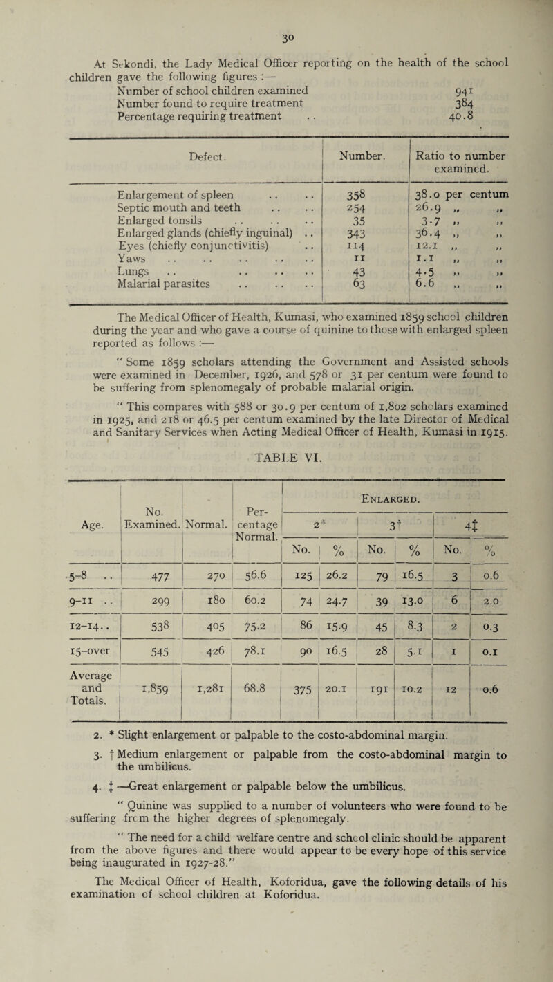 At Stkondi, the Lady Medical Officer reporting on the health of the school children gave the following figures :— Number of school children examined 941 Number found to require treatment 384 Percentage requiring treatment . . 40.8 Defect. Number. Ratio to number examined. Enlargement of spleen 358 38.0 per centum Septic mouth and teeth 254 26.9 „ „ Enlarged tonsils 35 3 •7 »> *» Enlarged glands (chiefly inguinal) .. 343 36-4 » Eyes (chiefly conjunctivitis) 114 12.1 „ Yaws 11 ^ ^ fp )t Lungs 43 4*5 >> >> Malarial parasites 63 6.6 ,, ,, The Medical Officer of Health, Kumasi, who examined 1859 school children during the year and who gave a course of quinine to those with enlarged spleen reported as follows :—  Some 1859 scholars attending the Government and Assisted schools were examined in December, 1926, and 578 or 31 per centum were found to be suffering from splenomegaly of probable malarial origin. “ This compares with 588 or 30.9 per centum of 1,802 scholars examined in 1925, and 218 or 46.5 per centum examined by the late Director of Medical and Sanitary Services when Acting Medical Officer of Health, Kumasi in 1915. I TABLE VI. Age. No. Examined. Normal. Per¬ centage Normal. Enlarged. 2* 3t 4t No. | % No. % No. 0/ /o 5-8 .. 477 270 56.6 125 26.2 79 16.5 3 0.6 . 1 • 1 1 H 1 H 1 ON 1 299 0 CO H _ 60.2 74 24.7 39 13.0 6 2.0 12-14.. 538 405 75-2 86 159 45 8-3 2 0-3 I5-0Ver 545 426 78.1 90 16.5 28 5-i 1 0.1 Average and Totals. 1.859 I,28l 68.8 375 20.1 191 10.2 12 0.6 2. * Slight enlargement or palpable to the costo-abdominal margin. 3. f Medium enlargement or palpable from the costo-abdominal margin to the umbilicus. 4. I —Great enlargement or palpable below the umbilicus.  Quinine was supplied to a number of volunteers who were found to be suffering frcm the higher degrees of splenomegaly. “ The need for a child welfare centre and school clinic should be apparent from the above figures and there would appear to be every hope of this service being inaugurated in 1927-28. The Medical Officer of Health, Koforidua, gave the following details of his examination of school children at Koforidua.