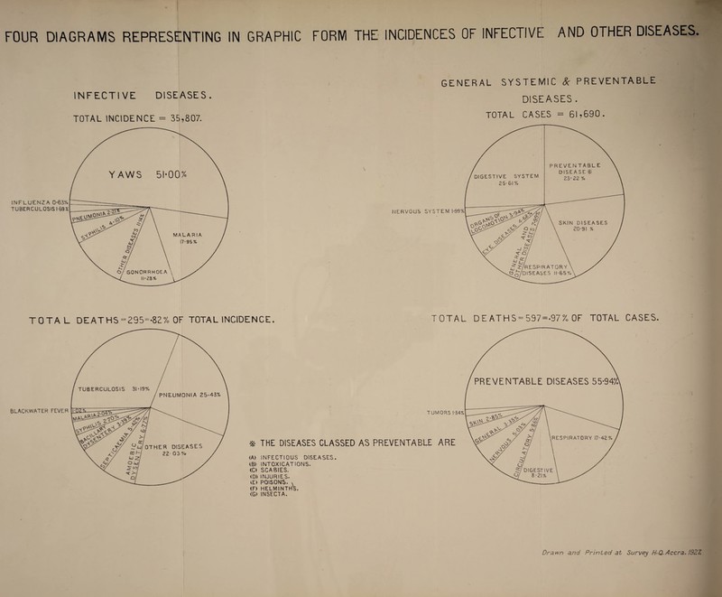 FOUR DIAGRAMS REPRESENTING IN GRAPHIC FORM THE INCIDENCES OF INFECTIVE AND OTHER DISEASES INFECTIVE DISEASES. TOTAL INCIDENCE = 35,807. INFLUENZA 0-63% TUBERCULOSIS 1-69% GENERAL SYSTEMIC 8c PREVENTABLE DISEASES . TOTAL CASES = 61,690. TOTAL DEATHS =295=-82% OF TOTAL INCIDENCE. TOTAL D E ATH S = 597=-97 % OF TOTAL CASES. Drawn and Printed at Survey H-Q- Accra. 1927.