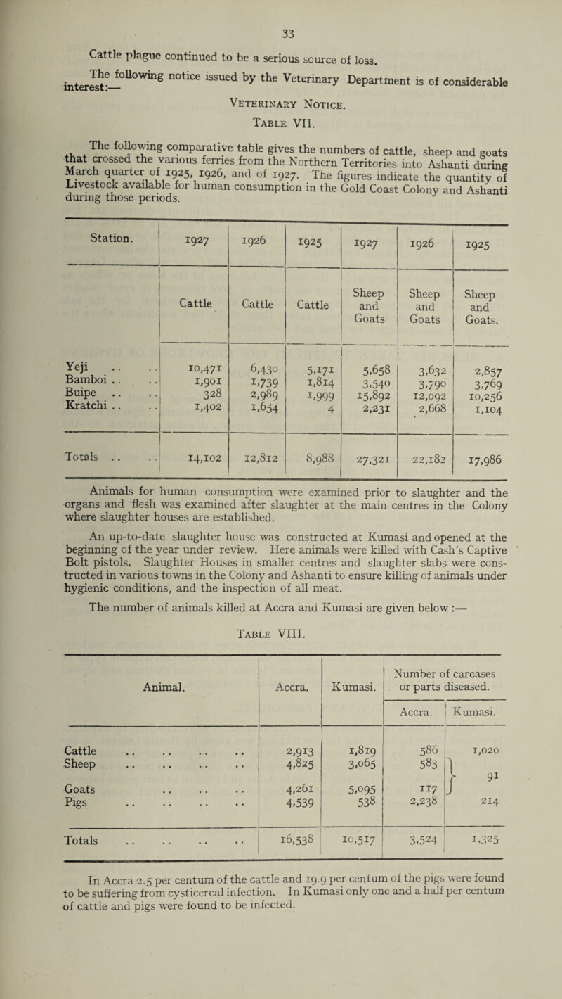 Cattle plague continued to be a serious source of loss. interest6—°U0Wme by the Veterinary Department is of considerable Veterinary Notice. Table VII. The following comparative table gives the numbers of cattle, sheep and goats that crossed the various ferries from the Northern Territories into Ashanti during March quarter of 1925 1926, and of 1927. Tne figures indicate the quantity of Livestock available for human consumption in the Gold Coast Colony and Ashanti during those periods. Station. 1927 1926 1925 1927 1926 1925 Yeji Bamboi Buipe Kratchi .. Cattle Cattle Cattle Sheep and Goats Sheep and Goats Sheep and Goats. 10,471 1,901 328 1,402 6,430 L739 2,989 i>654 5,171 1,814 1.999 4 5.658 3.540 15,892 2,231 3.632 3,790 12,092 2,668 2,857 3,769 10,256 1,104 Totals 14,102 12,812 8,988 27,321 22,182 17,986 Animals for human consumption were examined prior to slaughter and the organs and flesh was examined after slaughter at the main centres in the Colony where slaughter houses are established. An up-to-date slaughter house was constructed at Kumasi and opened at the beginning of the year under review. Here animals were killed with Cash's Captive Bolt pistols. Slaughter Houses in smaller centres and slaughter slabs were cons¬ tructed in various towns in the Colony and Ashanti to ensure killing of animals under hygienic conditions, and the inspection of all meat. The number of animals killed at Accra and Kumasi are given below :— Table VIII. Animal. Accra. Kumasi. Number of carcases or parts diseased. Accra. Kumasi. Cattle 2,913 1,819 586 1,020 Sheep 4,825 3,065 583 I - Goats 4,261 5,095 117 J Pigs 4,539 538 2,238 214 Totals 16,538 10,517 3,524 1.325 In Accra 2.5 per centum of the cattle and 19.9 per centum of the pigs were found to be suffering from cysticercal infection. In Kumasi only one and a half per centum of cattle and pigs were found to be infected.