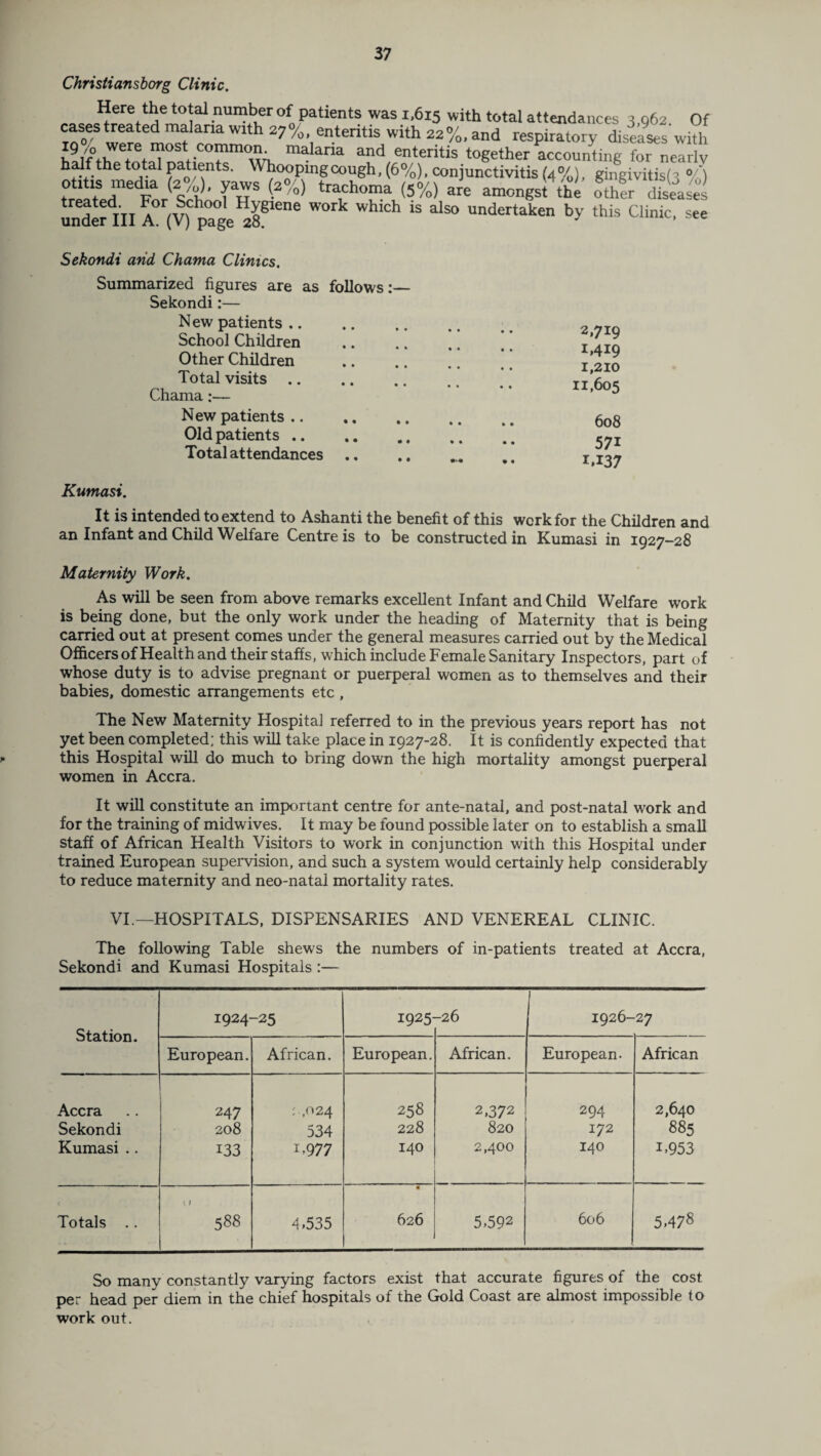 Christiansborg Clinic. Here the total number of patients was 1,615 with total attendances 3,962 Of cases treated malaria with 27 /0> enteritis with 22%, and respiratory diseases with r^10St,common. malaria and enteritis together accounting for nearly half the total patients. Whooping cough, (6%), conjunctivitis (4 %), gingivitisf; 0, otitis media (2/J, yaws (2 0) trachoma (5%) are amongst the other diseases under III A^V) W° Whl°h ^ alS<> Undertaken b>' this Cli™. Sekondi arid Chama Clinics. Summarized figures are as follows:— Sekondi:— New patients. School Children Other Children Total visits. Chama:— New patients. Old patients. Total attendances 2,719 1,419 1,210 11,605 608 571 I.I37 Kumasi. It is intended to extend to Ashanti the benefit of this work for the Children and an Infant and Child Welfare Centre is to be constructed in Kumasi in 1927—28 Maternity Work. As will be seen from above remarks excellent Infant and Child Welfare work is being done, but the only work under the heading of Maternity that is being carried out at present comes under the general measures carried out by the Medical Officers of Health and their staffs, which include Female Sanitary Inspectors, part of whose duty is to advise pregnant or puerperal women as to themselves and their babies, domestic arrangements etc , The New Maternity Hospital referred to in the previous years report has not yet been completed; this will take place in 1927-28. It is confidently expected that » this Hospital will do much to bring down the high mortality amongst puerperal women in Accra. It will constitute an important centre for ante-natal, and post-natal work and for the training of midwives. It may be found possible later on to establish a small staff of African Health Visitors to work in conjunction with this Hospital under trained European supervision, and such a system would certainly help considerably to reduce maternity and neo-natal mortality rates. VI.—HOSPITALS, DISPENSARIES AND VENEREAL CLINIC. The following Table shews the numbers of in-patients treated at Accra, Sekondi and Kumasi Hospitals :— Station. 1924- -25 1925- -26 1926-27 European. African. European. African. European. African Accra 247 2,024 258 2,372 294 2,640 Sekondi 208 534 228 820 172 885 Kumasi .. 133 L977 140 2,400 140 1,953 Totals .. c ) 588 4,535 • 626 5,592 606 5,478 So many constantly varying factors exist that accurate figures of the cost per head per diem in the chief hospitals of the Gold Coast are almost impossible to work out.