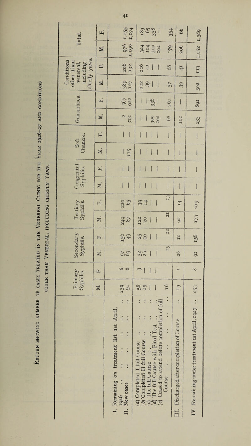 Return showing number of cases treated in the Venereal Clinic for the Year 1926-27 and conditions other than Venereal, including chiefly Yaws.