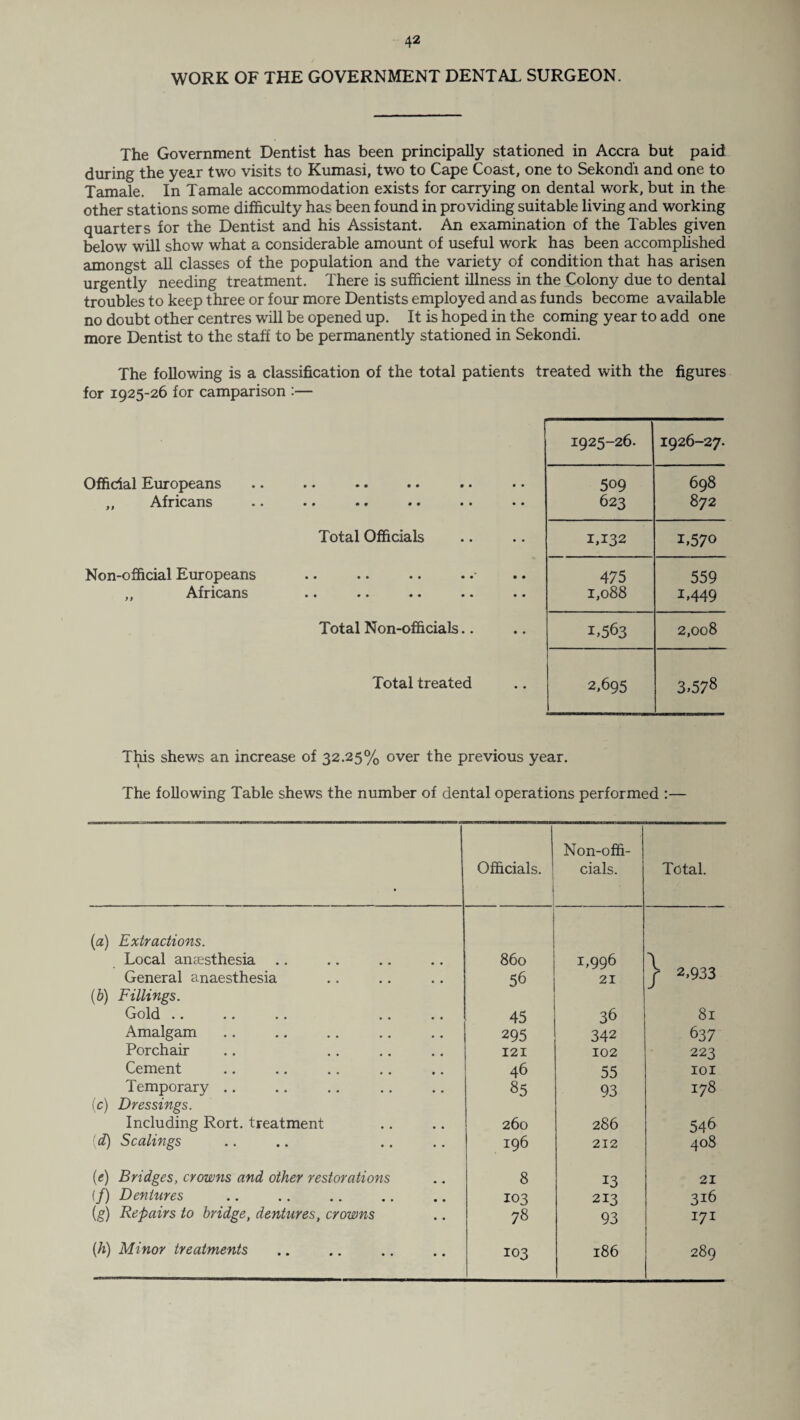 WORK OF THE GOVERNMENT DENTAL SURGEON. The Government Dentist has been principally stationed in Accra but paid during the year two visits to Kumasi, two to Cape Coast, one to Sekondi and one to Tamale. In Tamale accommodation exists for carrying on dental work, but in the other stations some difficulty has been found in providing suitable living and working quarters for the Dentist and his Assistant. An examination of the Tables given below will show what a considerable amount of useful work has been accomplished amongst all classes of the population and the variety of condition that has arisen urgently needing treatment. There is sufficient illness in the Colony due to dental troubles to keep three or four more Dentists employed and as funds become available no doubt other centres will be opened up. It is hoped in the coming year to add one more Dentist to the staff to be permanently stationed in Sekondi. The following is a classification of the total patients treated with the figures for 1925-26 for camparison :— , 1925-26. 1926-27. Official Europeans 509 698 ,, Africans •• • * • • • • •• •• 623 872 Total Officials 1,132 i,5 7° Non-official Europeans 475 559 f9 Africans •• •• •• • • •• 1,088 1.449 Total Non-officials.. 1.563 2,008 Total treated 2,695 3.578 This shews an increase of 32.25% over the previous year. The following Table shews the number of dental operations performed :— Officials. Non-offi¬ cials. Total. (a) Extractions. Local angesthesia 860 1,996 General anaesthesia 56 21 j 2,933 (b) Fillings. Gold .. 45 36 81 Amalgam 295 342 637 Porchair 121 102 223 Cement 46 55 101 Temporary .. 85 93 178 (c) Dressings. Including Rort. treatment 260 286 546 {d) Scalings 196 212 408 (e) Bridges, crowns and other restorations 8 13 21 (f) Dentures . 103 213 316 (g) Repairs to bridge, dentures, crowns 78 93 171 (ih) Minor treatments 103 186 289