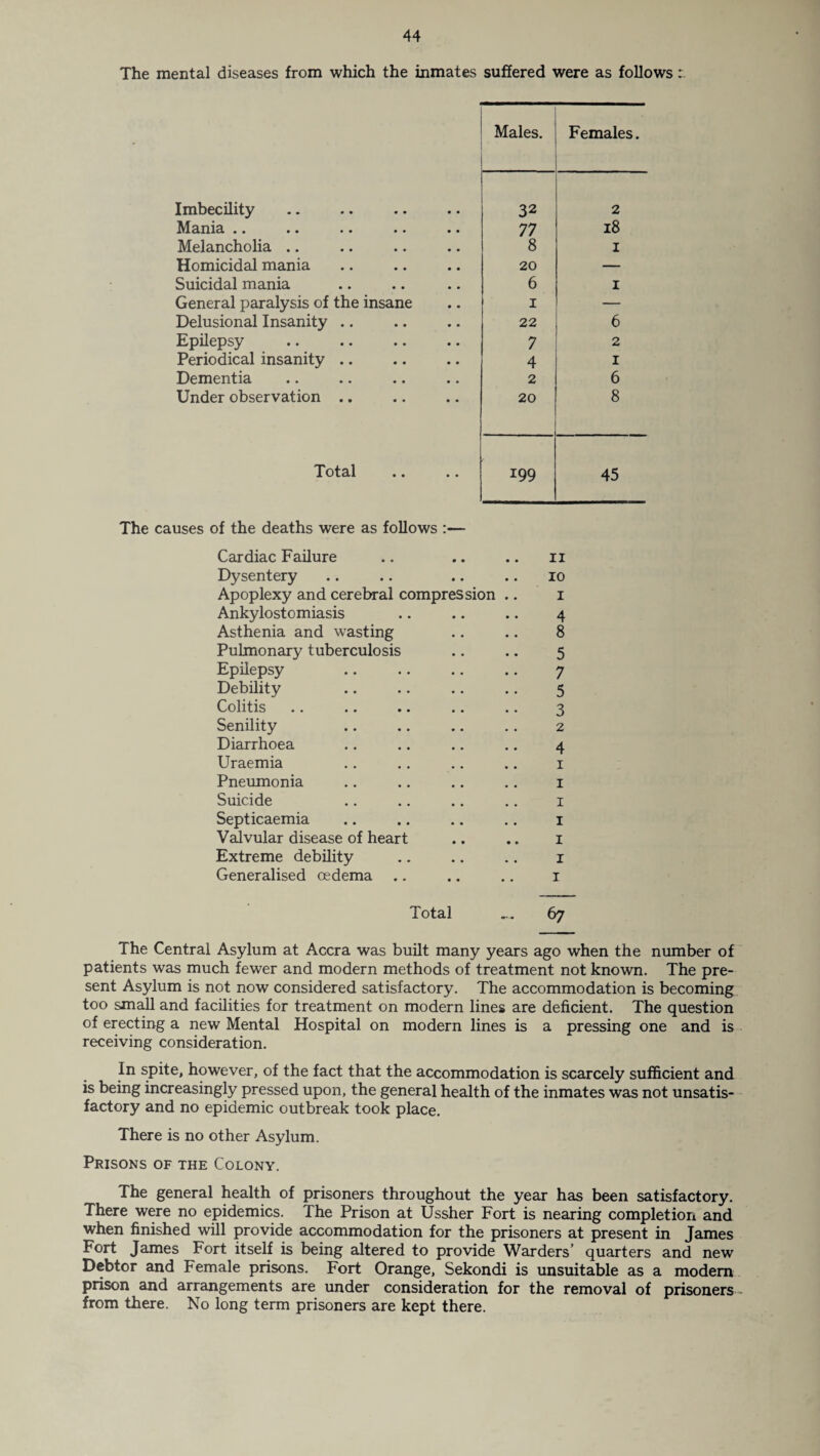 The mental diseases from which the inmates suffered were as follows Males. Females. Imbecility 32 2 •• •• •• •• •• 77 18 Melancholia .. 8 1 Homicidal mania 20 — Suicidal mania 6 1 General paralysis of the insane 1 — Delusional Insanity .. 22 6 Epilepsy 7 2 Periodical insanity .. 4 1 Dementia 2 6 Under observation .. 20 8 Total 199 45 The causes of the deaths were as follows :— Cardiac Failure .. .. .. n Dysentery .. .. .. .. io Apoplexy and cerebral compression .. i Ankylostomiasis .. .. .. 4 Asthenia and wasting .. .. 8 Pulmonary tuberculosis .. .. 5 Epilepsy .. .. .. .. 7 Debility .. .. .. .. 5 Colitis .. .. .. .. .. 3 Senility .. .. .. .. 2 Diarrhoea .. .. .. .. 4 Uraemia .. .. .. .. 1 Pneumonia .. .. .. .. 1 Suicide .. .. .. .. 1 Septicaemia .. .. .. .. 1 Valvular disease of heart .. .. 1 Extreme debility .. .. .. 1 Generalised oedema .. .. .. 1 Total ... 67 The Central Asylum at Accra was built many years ago when the number of patients was much fewer and modern methods of treatment not known. The pre¬ sent Asylum is not now considered satisfactory. The accommodation is becoming too small and facilities for treatment on modern lines are deficient. The question of erecting a new Mental Hospital on modern lines is a pressing one and is receiving consideration. In spite, however, of the fact that the accommodation is scarcely sufficient and is being increasingly pressed upon, the general health of the inmates was not unsatis¬ factory and no epidemic outbreak took place. There is no other Asylum. Prisons of the Colony. The general health of prisoners throughout the year has been satisfactory. There were no epidemics. The Prison at Ussher Fort is nearing completion and when finished will provide accommodation for the prisoners at present in James Fort James Fort itself is being altered to provide Warders’ quarters and new Debtor and Female prisons. Fort Orange, Sekondi is unsuitable as a modem prison and arrangements are under consideration for the removal of prisoners from there. No long term prisoners are kept there.