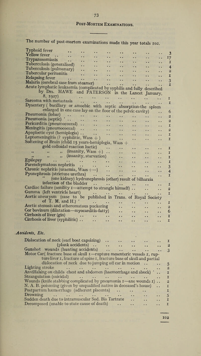 Post-Mortem Examinations. The number of post-mortem examinations made this year totals 102. Typhoid fever Yellow fever Trypanosomiasis Tuberculosis (generalised) Tuberculosis (pulmonary) Tubercular peritonitis Relapsing fever Malaria (cerebral case from steamer) Acute lymphatic leukaemia (complicated by syphilis and fully described by Drs. HA WE and PATERSON in the Lancet January 8, 1927) . J Sarcoma with metastasis Dysentery ( bacillary or amoebic with septic absorption-the spleen enlarged in one case lay on the floor of the pelvic cavity) Pneumonia (lobar) Pneumonia (septic) ’ .. Pericarditis (pneumococcal) Meningitis (pneumococcal) Apoplectic cyst (hemiplegia) Leptomeningitis (? syphilitic, Wass + ) .* Softening of Brain (child 15 years-hemiplegia, Wass + gold colloidal reaction luetic) . „ (insanity, Wass +). » i» ,, (insanity, starvation) Epilepsy . Parenchymatous nephritis. Chronic nephritis (uraemia, Wass H—) . Pyonephrosis (stricture urethra) . (one kidney) hydronephrosis (other) result of bilharzia infection of the bladder. Cardiac failure (senility 1—attempt to strangle himself) Gumma (left ventricle heart) .. Aortic aneurysm (case to be published in Trans, of Royal Society of T. M. and H.) ’ Aortic stenosis and atheromatous puckering Cor bovinum (dilatation—myocarditis-fatty) Cirrhosis of liver (gin) . Cirrhosis of liver (syphilitic). 3 17 1 1 2 1 1 2 6 1 1 Accidents, Etc. Dislocation of neck (surf boat capsizing) .. .. .. .. .. 1 (plank accidents) .. .. .. .. .. .. 2 Gunshot wounds (hunting accidents) .. .. .. .. .. 3 Motor Car( fracture base of skull 1—rupture mesenteric vessels 1, rup¬ ture liver 1, fracture of spine 1, fracture base of skull and partial dislocation of neck due to jumping off car in motion .. .. 5 Lighting stroke .. .. .. .. .. .. .. .. 2 Anvilfahing on childs chest and abdomen (haemorrhage and shock) ' .. 1 Strangulation (suicidal) .. .. .. .. .. .. .. 1 Wounds (knife stabbing complicated by pneumonia 1—axe wounds 1) .. 2 N. A. B. poisoning (given by unqualified native in deceased's house) .. 1 Postpartum haemorrhage (adherent placenta) .. .. .. 1 Drowning .. .. .. .. .. .. .. .. .. 5 Sudden death due to intramuscular Sod. Bis Tartrate .. .. .. 1 Decomposed (unable to state cause of death) .. .. .. .. 1 102 H U> H H H H H H (0 H W N HH H OO H tO 4.