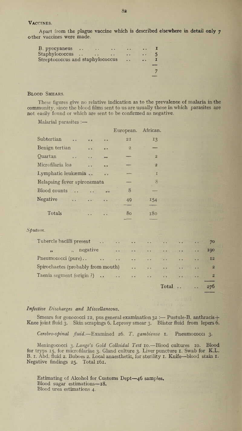 8a Vacctnes. Apart from the plague vaccine which is described elsewhere in detail only 7 other vaccines were made. B. pyocyaneus .. .. .. .. .. 1 Staphylococcus .. .. .. .. . • 5 Streptococcus and staphylococcus .. .. 1 7 Blood Smears. These figures give no relative indication as to the prevalence of malaria in the community, since the blood films sent to us are usually those in which parasites are not easily found or which are sent to be confirmed as negative. Malarial parasites :— European. African. Subtertian .. .. ... 21 13 Benign tertian .... 2 — Quartan .... — — 2 Microfilaria loa .... — 2 Lymphatic leukaemia .... — 1 Relapsing fever spironemata — 8 Blood counts .. .. ... 8 — Negative . 49 154 Totals 80 180 Sputum. Tubercle bacilli present .. .. .. .. .. .. .. 70 „ ,, negative .. .. .. .. .. .. 190 Pneumococci (pure).. .. .. .. .. .. .. .. 12 Spirochaetes (probably from mouth) .. .. .. .. .. 2 Taenia segment (origin ?) .. .. .. .. .. .. .. 2 Total .. .. 276 Infective Discharges and Miscellaneous. Smears for gonococci 12, pus general examination 32 :— Pustule-B. anthracis-f- Knee joint fluid 3. Skin scrapings 6. Leprosy smear 3. Blister fluid from lepers 6. Cerehro-spinal fluid.—Examined 26. T. gambiense 1. Pneumococci 3. Meningococci 3. Lange s Gold Colloidal Test 10.—Blood cultures 10. Blood for tryps 15, for microfilariae 3. Gland culture 3. Liver puncture I. Swab for K.L. B. 1. Abd. fluid 2. Buboes 2. Local anaesthetic, for sterility 1. Knife—blood stain 1. Negative findings 25. Total 161. Estimating of Alcohol for Customs Dept—46 samples. Blood sugar estimations—18. Blood urea estimations 4.