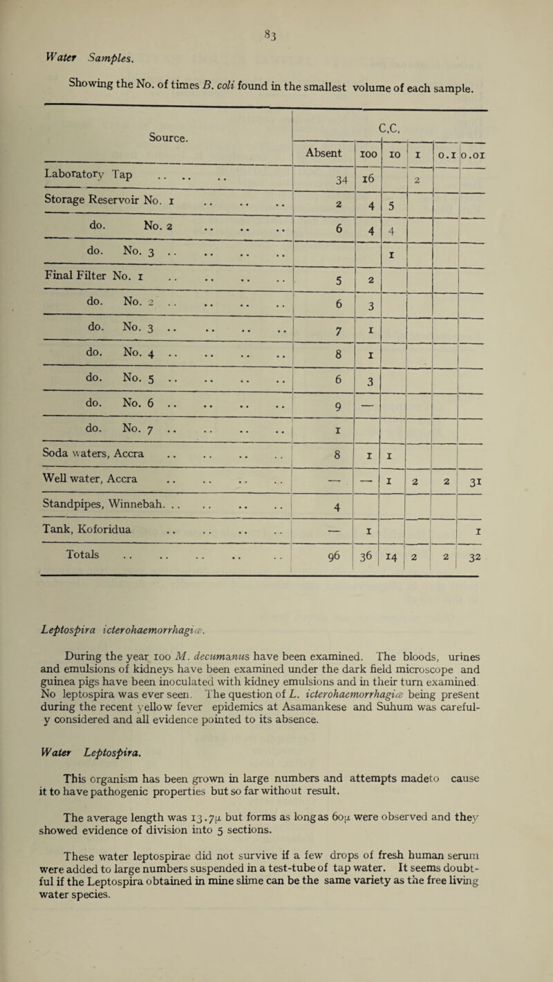 Water Samples. Showing the No. of times B. colt found in the smallest volume of each sample. Source. c.c. Absent 100 i 10 1 1 O.I 0.01 Laboratory Tap 34 16 2 Storage Reservoir No. 1 2 4 5 do. No. 2 . 6 4 4 do. No. 3 1 Final Filter No. 1 .. . 5 2 do. No. 2 6 3 do. No. 3 .. . 7 1 do. No. 4. 8 I do. No. 5. 6 3 do. No. 6. 9 — --- - do. No. 7 .. .. .. .. j 1 Soda waters, Accra 8 1 1 Well water, Accra -— — 1 2 2 31 Standpipes, Winnebah. 4 Tank, Koforidua — 1 1 1 Totals 96 36 14 2 2 I I 32 Leptospira icterohaemorrhagice. During the year ioo M. decumanus have been examined. The bloods, urines and emulsions of kidneys have been examined under the dark field microscope and guinea pigs have been inoculated with kidney emulsions and in their turn examined No leptospira was ever seen. The question of L. icterohaemorrhagice being present during the recent yellow fever epidemics at Asamankese and Suhum was careful- v considered and all evidence pointed to its absence. Water Leptospira. This organism has been grown in large numbers and attempts madeto cause it to have pathogenic properties but so far without result. The average length was 13.7^ but forms as long as 6og were observed and the}' showed evidence of division into 5 sections. These water leptospirae did not survive if a few drops of fresh human serum were added to large numbers suspended in a test-tube of tap water. It seems doubt¬ ful if the Leptospira obtained in mine slime can be the same variety as the free living water species.