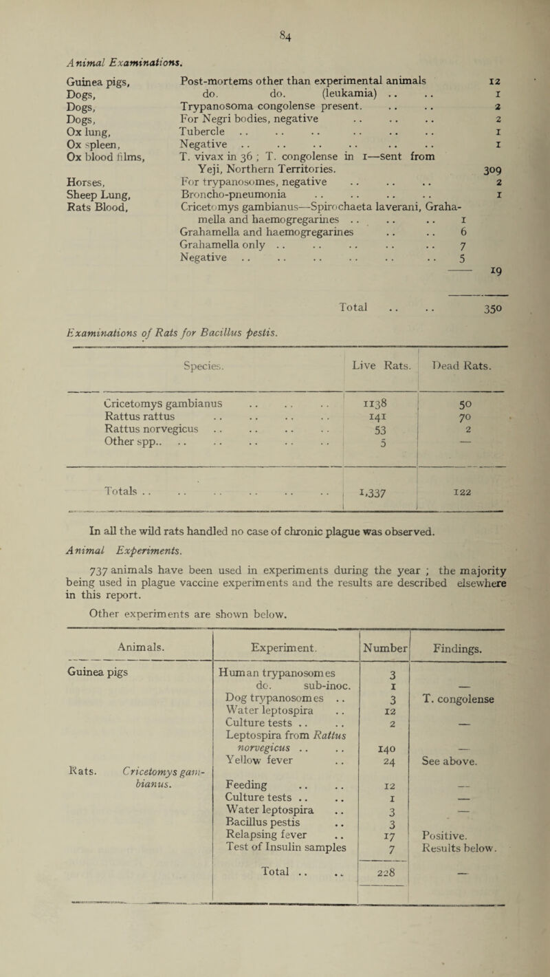 Animal Examinations. Guinea pigs. Dogs, Dogs, Dogs, Ox lung, Ox spleen, Ox blood dims, Horses, Sheep Lung, Rats Blood, Post-mortems other than experimental animals 12 do. do. (leukamia) .. . . 1 Trypanosoma congolense present. .. .. 2 For Negri bodies, negative . . .. .. 2 Tubercle . . . . .. . . .. .. 1 Negative .. .. .. .. .. .. 1 T. vivax in 36 ; T. congolense in 1—sent from Yeji, Northern Territories. 309 For trypanosomes, negative .. .. .. 2 Broncho-pneumonia .. .. .. .. 1 Cricetomys gambianus—Spirochaeta laverani, Graha- mella and haemogregarines .. .. .. 1 Grahamella and haemogregarines .. .. 6 Grahamella only .. .. .. .. .. 7 Negative . . . . . . . . . . . . 5 - 19 Total . . . . 350 Examinations of Rats for Bacillus pestis. Species. Live Rats. Dead Rats. Cricetomys gambianus 1138 50 Rattus rattus 141 70 Rattus norvegicus 53 2 Other spp.. 5 Totals .. 1,337 122 In all the wild rats handled no case of chronic plague was observed. Animal Experiments. 737 animals have been used in experiments during the year ; the majority being used in plague vaccine experiments and the results are described elsewhere in this report. Other experiments are shown below. Animals. Experiment. Number Findings. Guinea pigs Human trypanosomes 3 do. sub-inoc. 1 — Dog trypanosomes .. Water leptospira 3 12 T. congolense Culture tests Leptospira from Rattus 2 — norvegicus .. 140 — Rats. Cricetomys gain- Yellow fever 24 See above. bianus. Feeding 12 — Culture tests .. 1 — Water leptospira 3 — Bacillus pestis 3 Relapsing fever 17 Positive. Test of Insulin samples 7 Results below. Total .. 228 —