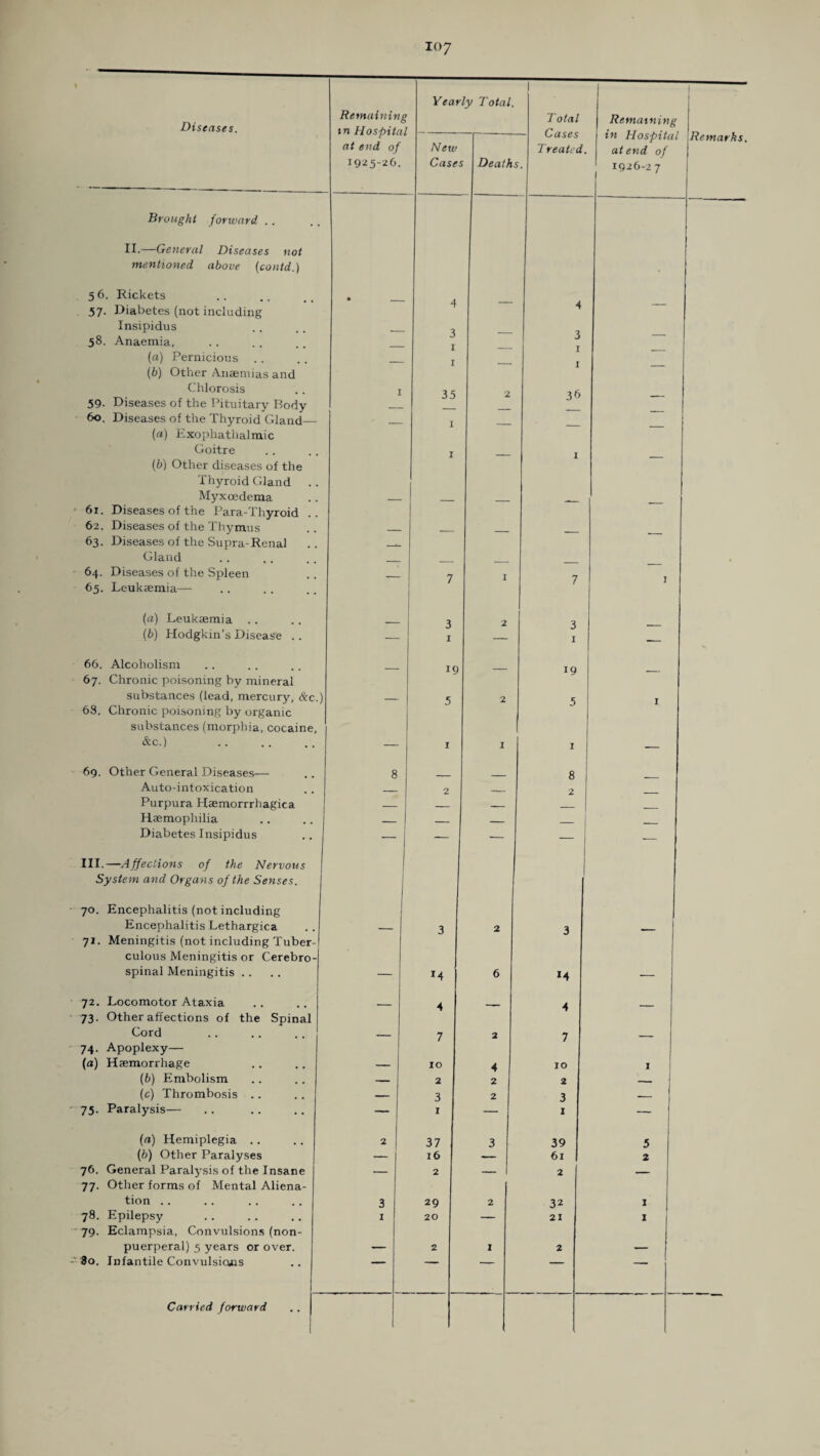 Yearly Total. 1 I Diseases. Remaining in Hospita ■ T otal C uses Remaining in Hospita Remarks. at end of New Treated at end of 1925-26. Case s Death. 1926-2 7 Brought forward . . II.—General Diseases not mentioned above (contd.) 5 6. Rickets 57- Diabetes (not including • . 4 — 4 — Insipidus _ 58. Anaemia, _ O 1 I (a) Pernicious . . __ I (b) Other Anaemias and Chlorosis 59- Diseases of the Pituitary Body 1 33 2 36 — 60. Diseases of the Thyroid Gland— _ I (a) Exophathalmic Goitre I I (b) Other diseases of the Thyroid Gland Myxoedema . 61. Diseases of the Para-Thyroid .. 62. Diseases of the Thymus 63. Diseases of the Supra-Renal _ Gland _ 64. Diseases of the Spleen __ 7 I 7 1 65. Leukaemia— (a) Leukaemia 3 2 3 (b) Hodgkin’s Disease . . — 1 — I — 66. Alcoholism 67. Chronic poisoning by mineral — 19 — 19 — substances (lead, mercury, &c.] — 5 2 5 X. 68. Chronic poisoning by organic substances (morphia, cocaine, &c.) . — 1 I 1 — 69. Other General Diseases— 8 8 Auto-intoxication _ 2 2 Purpura Haemorrrhagica — _ _ Haemophilia _ _ _ _ Diabetes Insipidus — — — — III.—Affections of the Nervous System and Organs of the Senses. 70. Encephalitis (not including Encephalitis Lethargica — 3 2 3 Tl- 71. Meningitis (not including Tuber- culous Meningitis or Cerebro¬ spinal Meningitis .. — *4 6 *4 72. Locomotor Ataxia 73. Other affections of the Spinal — 4 — 4 — Cord — 7 2 7 _ 74. Apoplexy— (a) Haemorrhage — 10 4 10 X (6) Embolism — 2 2 2 __ (c) Thrombosis .. — 3 2 3 -_ 75. Paralysis— — 1 — 1 — (a) Hemiplegia .. 2 37 3 39 5 (b) Other Paralyses — 16 — 61 2 76. General Paralysis of the Insane 77. Other forms of Mental Aliena- — 2 — 2 — tion .. 3 29 2 32 1 78. Epilepsy 79. Eclampsia, Convulsions (non- I 20 — 21 I puerperal) 5 years or over. — 2 1 2 — -■80. Infantile Convulsions “