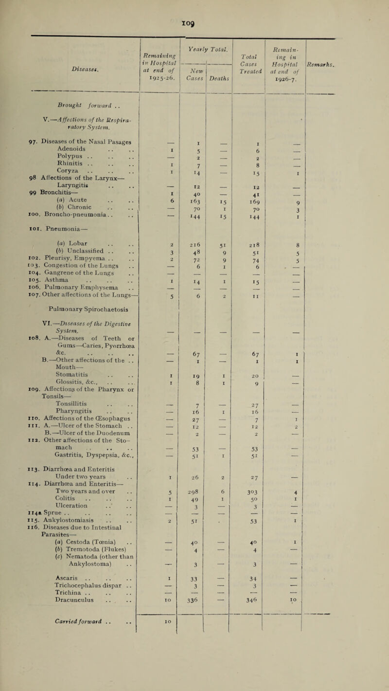 Remaining in Hospital at end of 1925-26. Yearl y Total. Total Cases Treated Remain¬ ing in Hospital at end of 1926-7. Remarks. Diseases. New Cases Deaths Brought forward .. V.—Affections of the Respira- 1 ratory System. 97- Diseases of the Nasal Pasages 1 I Adenoids I *) _ 6 Polypus . . — 2 2 Rhinitis .. I 7 8 Coryza 1 14 _ 15 I 98 Affections of the Larynx— Laryngitis — 12 ___ 12 99 Bronchitis— 1 40 __ 41 (a) Acute 6 163 1 5 169 9 (b) Chronic — 70 1 70 3 100. Broncho-pneumonia.. — M4 15 !44 1 101. Pneumonia— (a) Lobar 2 2x6 51 oc M 8 (b) Unclassified .. 3 48 9 51 5 102. Pleurisy, Empyema . . 2 72 9 74 5 [03. Congestion of the Lungs — 6 1 6 104. Gangrene of the Lungs — _ _ - _ 105. Asthma I 14 I 15 _ 106. Pulmonary Emphysema — — — _ 107. Other affections of the Lungs— 5 6 2 11 — Pulmonary Spirochaetosis VI.—Diseases of the Digestive System. — _ — _ _ 108. A.—Diseases of Teeth or Gums—Garies, Pyorrhoea &c. . — 67 — 67 1 B.—Other affections of the .. — 1 . 1 1 Mouth—- Stomatitis 1 19 1 20 _ Glossitis, &c., 1 8 I 9 _ 109. Affections of the Pharynx or Tonsils— Tonsillitis __ 7 _ 27 _ Pharyngitis — 16 I 16 -- no. Affections of the (Esophagus — 27 — 7 I in. A.—Ulcer of the Stomach .. — 12 — 12 2 B.—Ulcer of the Duodenum _ 2 _ 2 _ 112. Other affections of the Sto- mach — 53 — 53 — Gastritis, Dyspepsia, &c., — 5i I 5i — 113. Diarrhoea and Enteritis Under two years 1 26 2 27 — 114. Diarrhoea and Enteritis— Two years and over .5 298 6 303 4 Colitis I 49 1 5° I Ulceration — 3 3 — 114a Sprue . . — -- — 115. Ankylostomiasis 2 5i 53 I 116. Diseases due to Intestinal Parasites—- (a) Cestoda (Toenia) — 40 — 40 I (b) Tremotoda (Flukes) — 4 — 4 — (c) Nematoda (other than Ankylostoma) — 3 — 3 — Ascaris 1 33 — 34 — • Trichocephalus dispar .. — 3 — 3 — Trichina .. — — — — — Dracunculus IO 336 346 10