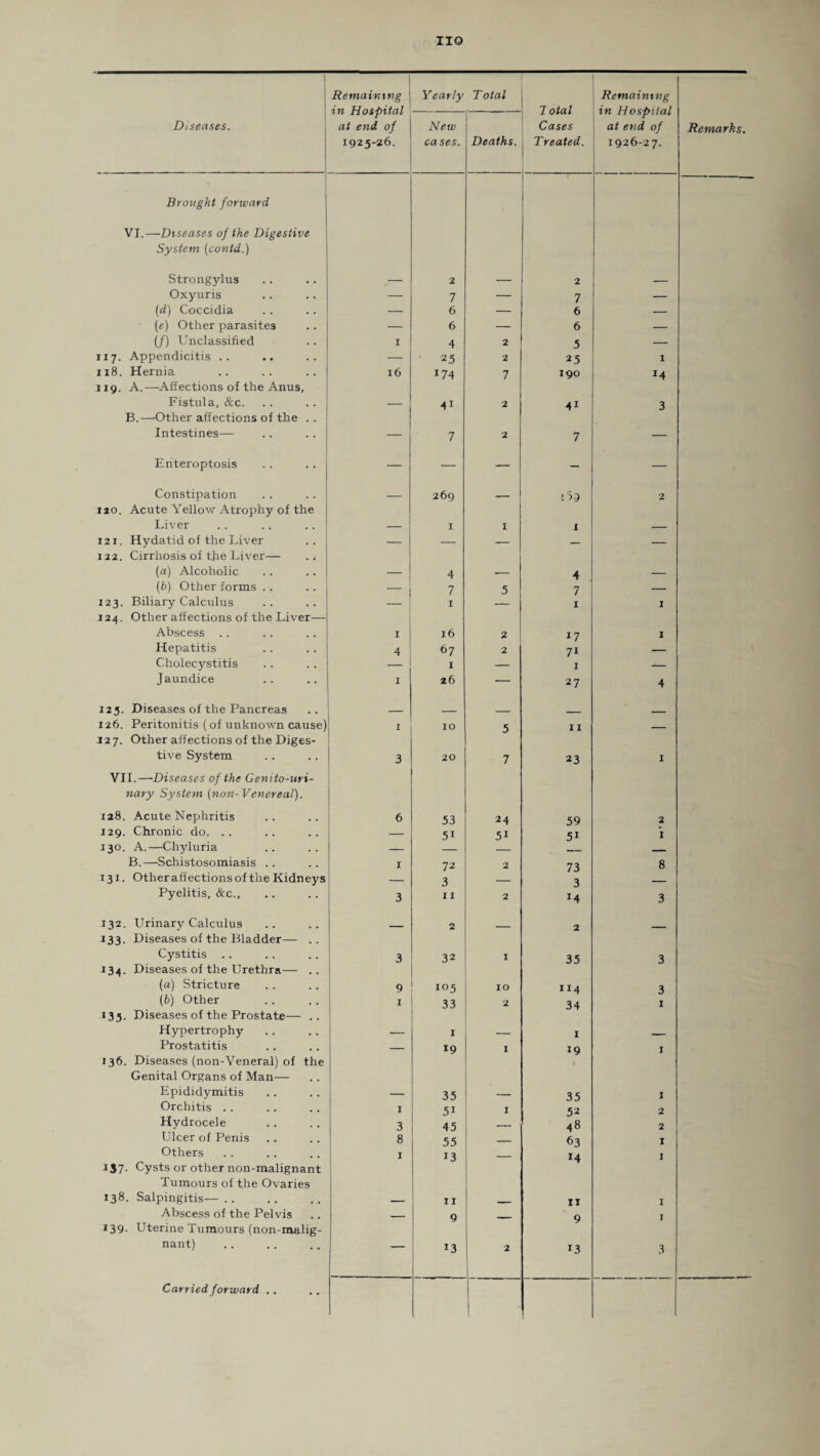 Remaining in Hospital at end of 1925-26. Yearly Total 7 otal Cases Treated. Remaining in Hospital at end of 1926-27. Diseases. New cases. Deaths. Remarks. Brought forward VI.—Diseases of the Digestive System (contd.) Strongylus .- 2 — 2 , Oxyuris — 7 — 7 — (d) Coccidia — 6 — 6 — (e) Other parasites — 6 — 6 — (/) Unclassified 1 4 2 5 — 117. Appendicitis .. — 25 2 25 1 x 18. Hernia 16 174 7 X90 *4 1x9. A.—Affections of the Anus, Fistula, &c. _ 4i 2 3 B.—Other affections of the .. Intestines— — 7 2 7 — Enteroptosis — — — — — Constipation _ 269 ’-39 2 120. Acute Yellow Atrophy of the Liver — 1 1 1 — 121. Hydatid of the Liver — — — _ _ 122. Cirrhosis of the Liver— . t (a) Alcoholic — 4 — 4 — (b) Other forms .. — 7 5 7 — 123. Biliary Calculus 1 1 1 124. Other affections of the Liver— Abscess .. I 16 2 17 1 Hepatitis 4 67 2 71 — Cholecystitis — I — 1 — Jaundice I 26 — 27 4 125. Diseases of the Pancreas _ _ _ 126. Peritonitis (of unknown cause) 1 10 5 11 _ 127. Other affections of the Diges- tive System 3 20 7 23 1 VII.—Diseases of the Genito-uri- nary System [non-Venereal). X28. Acute Nephritis 6 53 24 59 2 129. Chronic do. .. — 51 51 51 i 130. A.—Chyluria — B.—Schistosomiasis .. X 72 2 73 8 131. Other affections of the Kidneys — 3 — 3 _ Pyelitis, &c., 3 11 2 *4 3 132. Urinary Calculus _ ' 2 2 133. Diseases of the Bladder— .. Cystitis .. 3 32 1 35 3 234. Diseases of the Urethra— .. (a) Stricture 9 *°5 IO 114 3 (b) Other 1 33 2 34 1 133. Diseases of the Prostate— .. Hypertrophy — 1 — 1 . Prostatitis — 19 1 19 1 136. Diseases (non-Veneral) of the Genital Organs of Man— Epididymitis — 35 _ 35 1 Orchitis .. 1 51 I 52 2 Hydrocele 3 45 — 48 2 Ulcer of Penis 8 55 — 63 1 Others I 13 — *4 1 IS7- Cysts or other non-malignant Tumours of the Ovaries 138. Salpingitis—.. _ 11 , ii 1 Abscess of the Pelvis _ 9 . , 9 1 139. Uterine Tumours (non-malig- nant) 13 2 U3 3