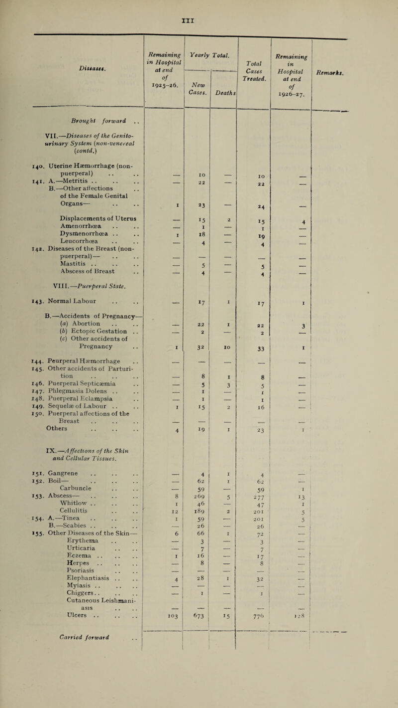 Distant. Remaining in Hospital at end of x925-26. Yearly Total. Total Cases Treated. Remaining in Hospital at end of 1926-27. Remarks. New Cases. Deaths Brought forward VII.—Diseases of the Genito¬ urinary System (non-venereal (contd.) 140. Uterine Haemorrhage (non- puerperal) _ 10 — IO 141. A.—Metritis .. — 22 — 22 B.—Other aifections of the Female Genital Organs— 1 *3 — 24 — Displacements of Uterus Amenorrhoea — 15 1 2 15 I 4 Dysmenorrhoea .. X 18 — xo Leucorrhoea — 4 — 4 - 142. Diseases of the Breast (non- puerperal) — _ — — Mastitis . . _ 5 — 5 _ Abscess of Breast — 4 — 4 — VIII.—Puerperal State. 143. Normal Labour — 17 I *7 I B.—Accidents of Pregnancy— (a) Abortion ' 22 I 22 3 (b) Ectopic Gestation .. — 2 — 2 (c) Other accidents of Pregnancy I 32 10 1 33 X 144. PeurperalHaemorrhage - _ _ 145. Other accidents of Parturi- tion — 8 1 8 146. Puerperal Septicaemia — 5 3 5 _ 147. Phlegmasia Dolens .. — I X __ 148. Puerperal Eclampsia — 1 — I _ 149. Sequelae of Labour .. X 15 2 16 — 150. Puerperal affections of the Breast _ — — _ _ Others 4 19 I 23 I IX.—Affections of the Skin and Cellular Tissues. 151. Gangrene _ 4 I 4 _ 152. Boil— — 62 I 62 -— Carbuncle — 59 — 59 I 153. Abscess— 8 269 5 277 13 Whitlow .. I 46 — 47 1 Cellulitis 12 189 2 201 5 154. A.—Tinea 1 59 -- 201 5 B.—Scabies .. — 26 — 26 — 155. Other Diseases of the Skin—- 6 66 I 72 — Erythema — 3 — 3 — Urticaria — 7 — 7 j — ! Eczema. I 16 — 17 _j Herpes. — 8 — 8 — Psoriasis — — — — _ Elephantiasis .. 4 28 1 32 _ Myiasis .. — — Chiggers.. _ 1 — 1 Cutaneous Leishmani¬ asis _ i Ulcers .. 103 673 15 776 128 i Carried forward (
