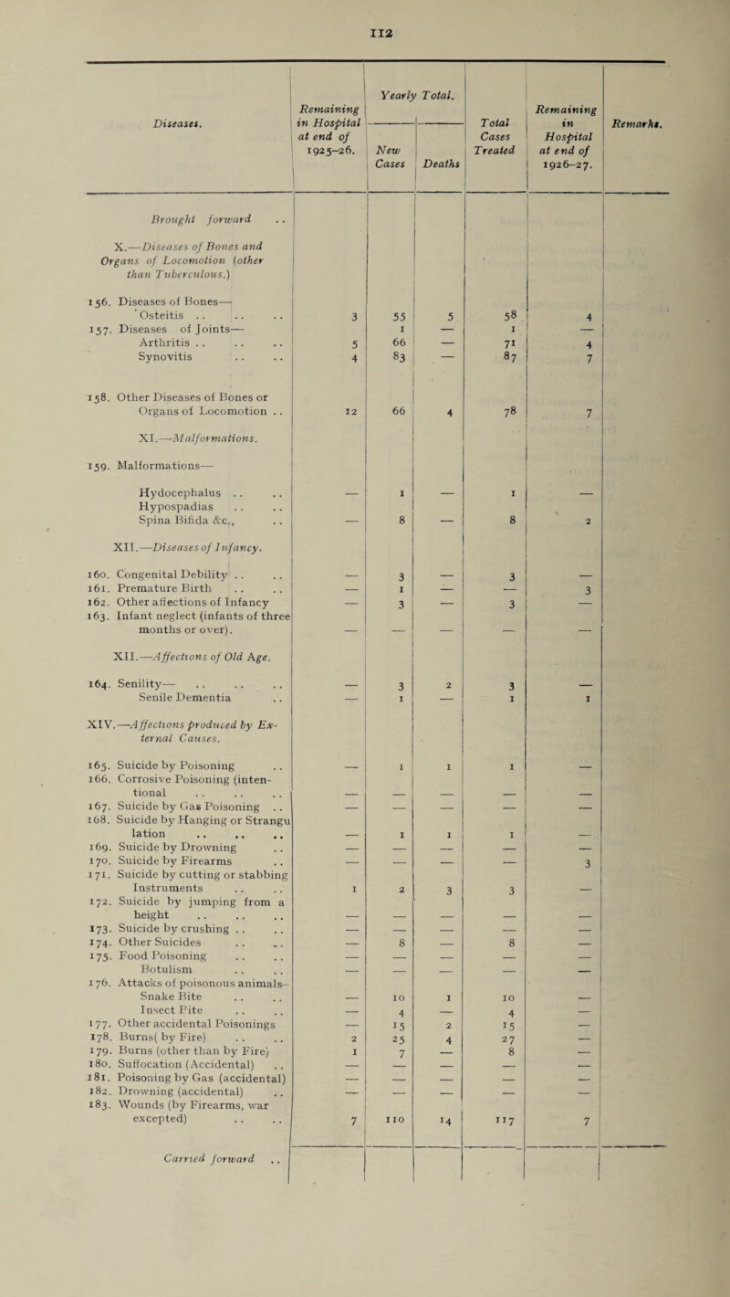 Diseases. Remaining in Hospital at end of 1925-26. 1 Yearly Total. f Total Cases Treated Remaining in Hospital at end of 1926-27. Remarks. . New 1 Cases Deaths Brought forward X.—Diseases of Bones and Organs of Locomotion (other than Tuberculous.) 156. Diseases of Bones—• | ’ Osteitis 157. Diseases of Joints— 3 55 1 5 58 1 4 ' Arthritis .. 5 66 7i 4 Synovitis 4 83 — 87 7 I 1 158. Other Diseases of Bones or 1 I Organs of Locomotion .. 12 66 4 78 7 XI. —M alformations. 159. Malformations— Hydocephalus .. — 1 — 1 — Hypospadias Spina Bifida &c.( — 8 — 8 2 XII.—Diseases of Inf ancy. ! 160. Congenital Debility .. — 3 — 3 _ 161. Premature Birth — 1 — — 3 162. Other affections of Infancy — 3 — 3 — 163. Infant neglect (infants of three months or over). — — — — — XII.—Affections of Old Age. 164. Senility— _ 3 2 3 _ Senile Dementia _ 1 — 1 1 XIV.—Affections produced by Ex¬ ternal Causes. 165. Suicide by Poisoning . 1 I I _ 166. Corrosive Poisoning (inten- tional — — — — — 167. Suicide by Gas Poisoning — — — _ — 168. Suicide by Hanging or Strangu lation — 1 I 1 — 169. Suicide by Drowning — — — — 170. Suicide by Firearms — — — 3 171. Suicide by cutting or stabbing Instruments 1 2 3 3 — 172. Suicide by jumping from a height — — — — — 173. Suicide by crushing .. — — — — — 174. Other Suicides — 8 — 8 175. Food Poisoning — — — — Botulism — — — — — 176. Attacks of poisonous animals— Snake Bite — IO I 10 — Insect Bite — 4 — 4 — 177. Other accidental Poisonings — 15 2 15 — 178. Burns( by Fire) 2 25 4 27 _ 179. Burns (other than by Fire) 1 7 — 8 — 180. Suffocation (Accidental) — — — — 181. Poisoning by Gas (accidental) — — — — — 182. Drowning (accidental) — — — — — 183. Wounds (by Firearms, war excepted) 7 no M 117 7