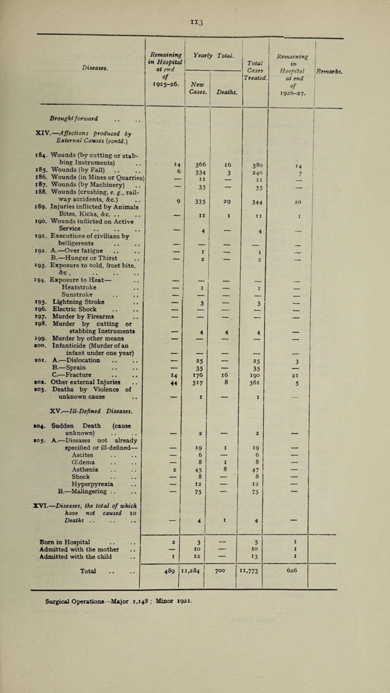 Diseases. Remaining in Hospital at end of 1925-26. Yearly Total. Total Remaining in Hospital f. at end of 1926-27. ! Remarks. New Cases. I Deaths. 1 T reatea Brought forward XIV.—Affections produced by External Causes (contd.) 184. Wounds (by cutting or stab- bing Instruments) 185. Wounds (by Fall) M 6 366 334 16 3 380 240 1 14 7 186. Wounds (in Mines or Quarries 187. Wounds (by Machinery) — 11 35 11 35 188. Wounds (crushing, e. g., rail- way accidents, &c.) 9 335 29 344 20 189. Injuries inflicted by Animals Bites, Kicks, &c. .. -_ 11 1 11 I 190. Wounds inflicted on Active Service . — 4 4 191. Executions of civilians by belligerents — — _ _ 192. A.—Over fatigue — 1 1 _ B.—Hunger or Thirst — 2 _ 2 193. Exposure to cold, frost bite, &C, •• •• • • 194. Exposure to Heat— — — — _ .. Heatstroke — I — 1 _ Sunstroke — _ _ ~ 195. Lightning Stroke — 3 — 3 _, 196. Electric Shock — — — *97. Murder by Firearms — — — _ 198. Murder by cutting or stabbing Instruments — 4 4 4 — 199- Murder by other means *00. Infanticide (Murder of an — infant under one year) — — — — — 101. A.—Dislocation — 25 — 25 3 B.—Sprain — 35 — 35 C.—Fracture 176 16 190 21 *0*. Other external Injuries 44 317 8 361 5 *03. Deaths by Violence of unknown cause — 1 — 1 — XV.—Ill-Defined Diseases. *04. Sudden Death (cause unknown) — 2 — 2 — *03. A.—Diseases not already specified or ill-defined— — *9 1 19 — Ascites — 6 — 6 — CEdema — 8 1 8 — Asthenia 2 45 8 47 — Shock — 8 — 8 — Hyperpyrexia — 12 — 12 — B.—Malingering .. — 75 — 75 — XVI.—Diseases, the total of which have not caused 10 Deaths .. 4 I 4 Bom in Hospital 2 3 — 5 1 Admitted with the mother — 10 — 10 1 Admitted with the child I 12 — 13 1 Total 489 I 1,284 700 ”.773 626 Surgical Operations—Major 1,148 ; Minor 1921.