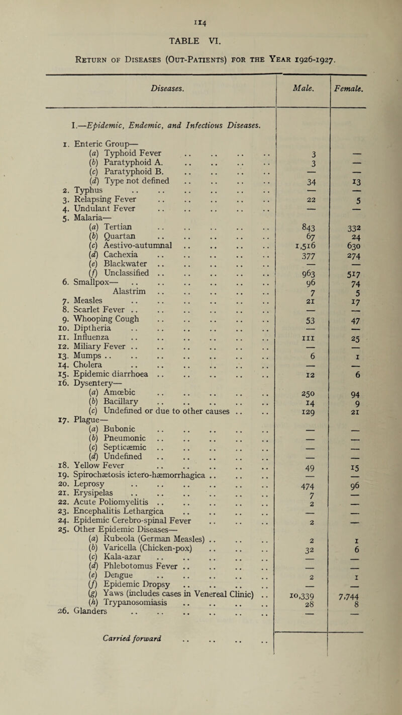 Return of Diseases (Out-Patients) for the Year 1926-1927. Diseases. Male. Female. I.—Epidemic, Endemic, and Infectious Diseases. 1. Enteric Group— [a) Typhoid Fever 3 (b) Paratyphoid A. 3 — (c) Paratyphoid B. — — (d) Type not defined 34 13 2. Typhus — — 3. Relapsing Fever 22 5 4. Undulant Fever — — 5. Malaria— {a) Tertian 843 332 (b) Quartan 67 24 (c) Aestivo-autumnal 1,516 630 (d) Cachexia 377 274 (e) Blackwater — (f) Unclassified .. 963 517 6. Smallpox— 96 74 Alastrim 7 5 7. Measles 21 17 8. Scarlet Fever .. — 9. Whooping Cough 53 47 10. Diptheria — 11. Influenza hi 25 12. Miliary Fever .. — 13. Mumps .. 6 1 14. Cholera — — 15. Epidemic diarrhoea .. 12 6 16. Dysentery— (a) Amoebic 250 94 (b) Bacillary 14 9 (c) Undefined or due to other causes .. 129 21 17. Plague— (a) Bubonic (b) Pneumonic — _ (c) Septicaemic — — (d) Undefined . _ - 18. Yellow Fever 49 15 19. Spirochaetosis ictero-haemorrhagica .. 20. Leprosy 474 96 21. Erysipelas 7 22. Acute Poliomyelitis .. 2 --- 23. Encephalitis Lethargica — - 24. Epidemic Cerebro-spinal Fever 2 - 25. Other Epidemic Diseases— {a) Rubeola (German Measles) .. 2 1 (b) Varicella (Chicken-pox) 32 6 (c) Kala-azar - (d) Phlebotomus Fever .. _ (e) Dengue . 2 T (/) Epidemic Dropsy _ - (g) Yaws (includes cases in Venereal Clinic) .. IO»339 7,744 (h) Trypanosomiasis 28 8 26. Glanders