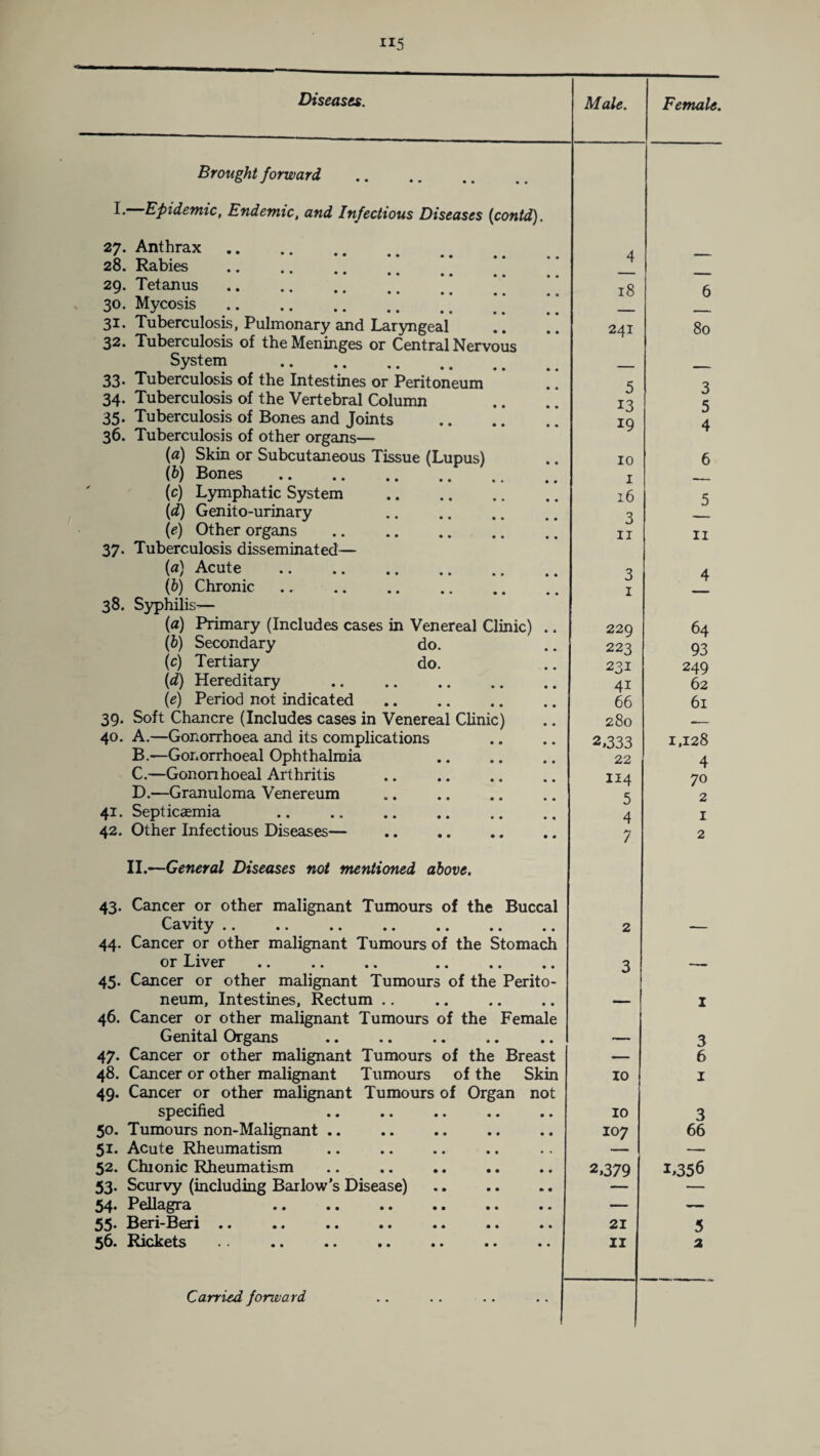 H5 Diseases. Brought forward I* Epidemic, Endemic, and Infectious Diseases (contd). 27. Anthrax 28. Rabies 29. Tetanus 30. Mycosis 31. Tuberculosis, Pulmonary and Laryngeal 32. Tuberculosis of the Meninges or Central Nervous System . 33. Tuberculosis of the Intestines or Peritoneum 34. Tuberculosis of the Vertebral Column 35. Tuberculosis of Bones and Joints 36. Tuberculosis of other organs— (a) Skin or Subcutaneous Tissue (Lupus) (b) Bones . (c) Lymphatic System . (d) Genito-urinary (e) Other organs . 37. Tuberculosis disseminated— (a) Acute . (b) Chronic .. . 38. Syphilis— (a) Primary (Includes cases in Venereal Clinic) (b) Secondary do. (c) Tertiary do. (d) Hereditary . (e) Period not indicated . 39. Soft Chancre (Includes cases in Venereal Clinic) 40. A.—Gonorrhoea and its complications B. —Gonorrhoeal Ophthalmia C. —Gononhoeal Arthritis D. —Granuloma Venereum 41. Septicaemia 42. Other Infectious Diseases— II.—General Diseases not mentioned above. 43. Cancer or other malignant Tumours of the Buccal Cavity .. •. .. ■. .. .. .. 44. Cancer or other malignant Tumours of the Stomach or Liver .. .. .. . 45. Cancer or other malignant Tumours of the Perito¬ neum, Intestines, Rectum 46. Cancer or other malignant Tumours of the Female Genital Organs 47. Cancer or other malignant Tumours of the Breast 48. Cancer or other malignant Tumours of the Skin 49. Cancer or other malignant Tumours of Organ not specified .# •. •. .. •. 50. Tumours non-Malignant .. 51. Acute Rheumatism 52. Chionic Rheumatism 53. Scurvy (including Barlow’s Disease). 54. Pellagra . 55. Beri-Beri .. 56. Rickets Carried forward 4 18 241 5 13 19 10 1 16 3 11 3 I 229 223 231 4i 66 280 2,333 22 114 5 4 7 2 3 10 10 107 2,379 21 11 Female. 6 80 3 5 4 6 5 11 4 64 93 249 62 61 1,128 4 70 2 1 2 3 6 3 66 1,356 5 2