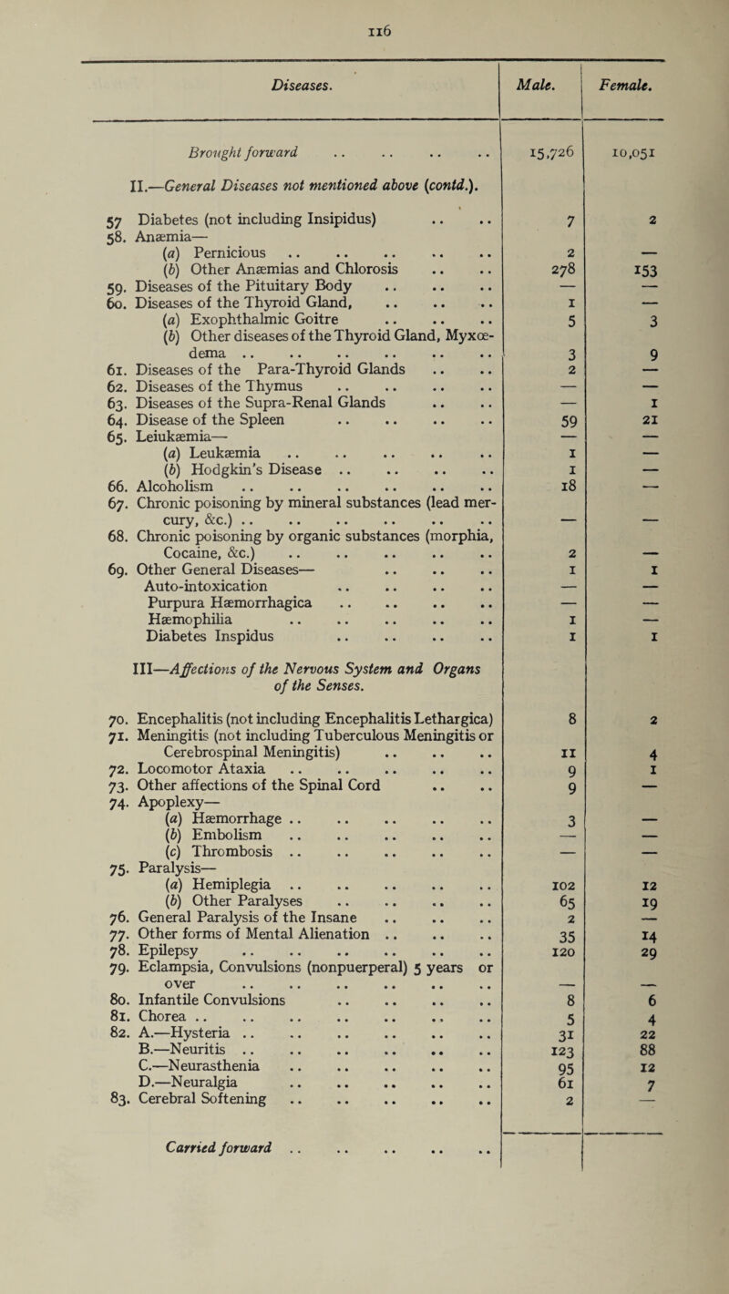 Diseases. Male. Female. Brought forward 15,726 10,051 II.—General Diseases not mentioned above (contd.). • 57 Diabetes (not including Insipidus) 7 2 58. Anaemia— (a) Pernicious 2 — (b) Other Anaemias and Chlorosis 278 153 59. Diseases of the Pituitary Body — — 60. Diseases of the Thyroid Gland, 1 — (a) Exophthalmic Goitre 5 3 (b) Other diseases of the Thyroid Gland, Myxoe- d ema •• • • • • • • • • • • 3 9 61. Diseases of the Para-Thyroid Glands 2 62. Diseases of the Thymus — — 63. Diseases of the Supra-Renal Glands — 1 64. Disease of the Spleen 59 21 65. Leiukaemia— — — (a) Leukaemia 1 — (b) Hodgkin's Disease .. 1 — 66. Alcoholism 18 — 67. Chronic poisoning by mineral substances (lead mer- cury, &c.) .. — — 68. Chronic poisoning by organic substances (morphia, Cocaine, &c.) 2 — 69. Other General Diseases— 1 1 Auto-intoxication — — Purpura Haemorrhagica — — Haemophilia 1 — Diabetes Inspidus 1 1 III—Affections of the Nervous System and Organs of the Senses. 70. Encephalitis (not including Encephalitis Lethargica) 8 2 71. Meningitis (not including Tuberculous Meningitis or Cerebrospinal Meningitis) 11 4 72. Locomotor Ataxia 9 1 73. Other affections of the Spinal Cord 9 — 74. Apoplexy— (a) Haemorrhage .. 3 — (b) Embolism .. .. . —- — (c) Thrombosis .. — — 75. Paralysis— (a) Hemiplegia 102 12 (b) Other Paralyses 65 19 76. General Paralysis of the Insane 2 77. Other forms of Mental Alienation .. 35 14 78. Epilepsy 120 29 79. Eclampsia, Convulsions (nonpuerperal) 5 years or over — — 80. Infantile Convulsions 8 6 81. Chorea .. 5 4 82. A.—Hysteria .. 3i 22 B.—Neuritis .. 123 88 C.—Neurasthenia 95 12 D.—Neuralgia 61 7 83. Cerebral Softening 2