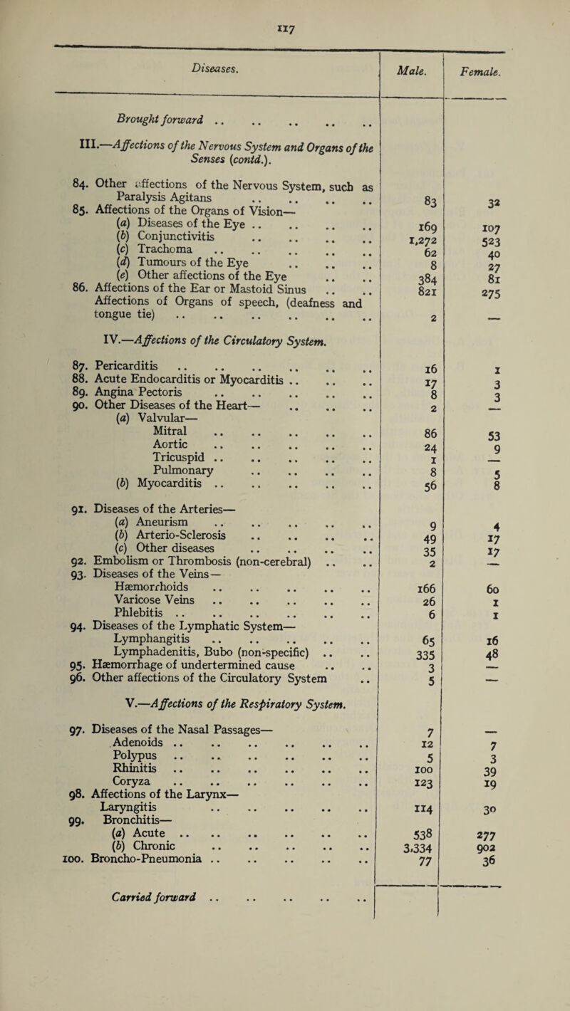 H7 Diseases. Male. Female. Brought forward. Ill* Affections of the Nervous System and Organs of the Senses (contd.). 84. Other affections of the Nervous System, such as Paralysis Agitans . 85. Affections of the Organs of Vision— {a) Diseases of the Eye. (6) Conjunctivitis . (c) Trachoma. (d) Tumours of the Eye . (e) Other affections of the Eye 83 169 1,272 62 8 384 32 107 523 40 27 81 86. Affections of the Ear or Mastoid Sinus 821 275 Affections of Organs of speech, (deafness and tongue tie). 2 IV.—Affections of the Circulatory System. 87. Pericarditis. 16 I 88. Acute Endocarditis or Myocarditis .. 17 3 89. Angina Pectoris . 8 J 3 90. Other Diseases of the Heart— 2 J (a) Valvular— Mitral . 86 53 Aortic 24 9 Tricuspid. 1 Pulmonary . 8 5 (b) Myocarditis. 56 8 91. Diseases of the Arteries— {a) Aneurism . 9 4 (6) Arterio-Sclerosis . 49 17 (c) Other diseases . 35 17 92. Embolism or Thrombosis (non-cerebral) 2 93. Diseases of the Veins— Haemorrhoids . 166 60 Varicose Veins. 26 z Phlebitis. 6 1 94. Diseases of the Lymphatic System— Lymphangitis . 65 16 Lymphadenitis, Bubo (non-specific) .. 335 48 95. Haemorrhage of undetermined cause 3 96. Other affections of the Circulatory System 5 — V.—A ffections of the Respiratory System. 97. Diseases of the Nasal Passages— 7 Adenoids .. 12 7 Polypus 5 3 Rhinitis. 100 39 Coryz3. •• 00 00 00 00 00 123 19 98. Affections of the Larynx— Laryngitis . 114 3° 99. Bronchitis— (a) Acute .. 538 277 (b) Chronic 3.334 902 100. Broncho-Pneumonia .. 77 36