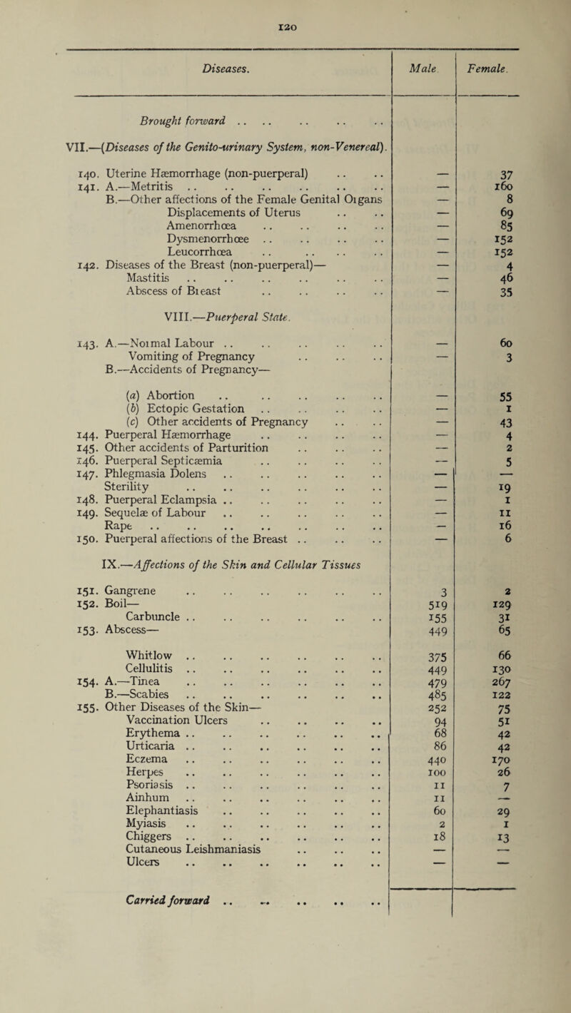 Diseases. Male Female. Brought forward VII.—(Diseases of the Genito-urinary System, non-Venereal). 140. Uterine Haemorrhage (non-puerperal) 37 141. A.—Metritis .. — 160 B.—Other affections of the Female Genital Oigans — 8 Displacements of Uterus — 69 Amenorrhcea — 85 Dysmenorrhoee .. — 152 Leucorrhcea — 152 142. Diseases of the Breast (non-puerperal)— — 4 Mastitis — 46 Abscess of Bieast — 35 VIII.—Puerperal State. 143. A.—Noimal Labour .. 60 Vomiting of Pregnancy — 3 B.—Accidents of Pregnancy— (a) Abortion 55 (b) Ectopic Gestation — 1 (c) Other accidents of Pregnancy — 43 144. Puerperal Haemorrhage — 4 145. Other accidents of Parturition — 2 146. Puerperal Septicaemia — 5 147. Phlegmasia Dolens — — Sterility — 19 148. Puerperal Eclampsia .. — 1 149. Sequelae of Labour — 11 Rape — 16 150. Puerperal affections of the Breast .. — 6 IX.—Affections of the Skin and Cellular Tissues 151. Gangrene 3 2 152. Boil— 5i9 129 Carbuncle .. 155 3i 153. Abscess— 449 65 Whitlow .. 375 66 Cellulitis .. 449 130 154. A.—Tinea 479 267 B.—Scabies 485 122 155. Other Diseases of the Skin— 252 75 Vaccination Ulcers 94 5i Erythema .. 68 42 Urticaria .. 86 42 Eczema 440 170 Herpes 100 26 Psoriasis .. 11 7 Ainhum 11 Elephantiasis 60 29 Myiasis 2 1 Chiggers .. 18 13 Cutaneous Leishmaniasis — — Ulcers ' MM*