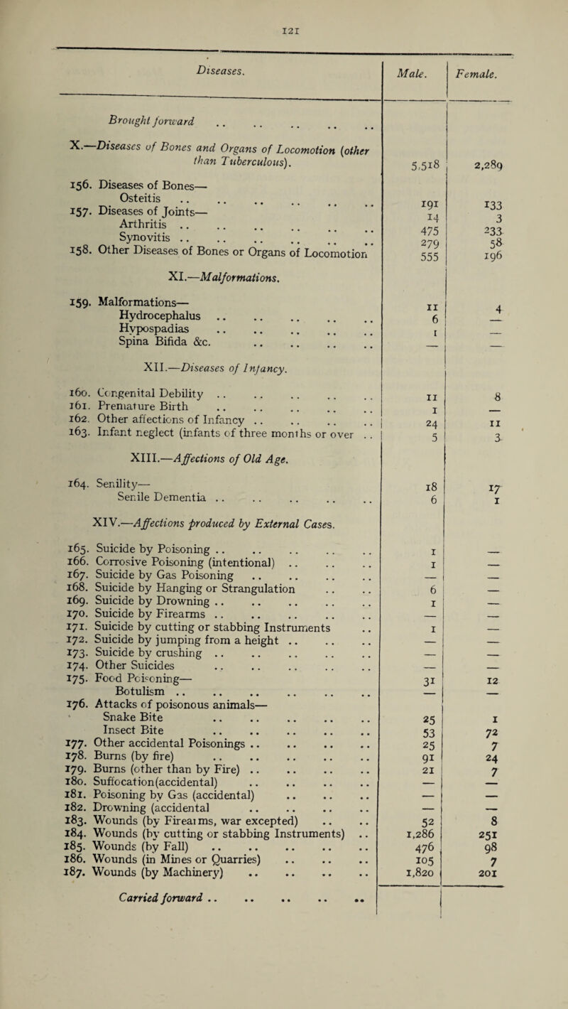 Diseases. Brought forward X. Diseases of Bones and Organs of Locomotion (other than Tuberculous). 156. Diseases of Bones— 0steitis. 157* Diseases of Joints— Arthritis Synovitis. *.* ^ 15s* Other Diseases of Bones or Organs of Locomotion XI.—Malformations. 159. Malformations— Hydrocephalus. Hypospadias . Spina Bifida &c. . XII.—Diseases of Infancy. 160. Congenital Debility .. 161. Premature Birth 162. Other affections of Infancy 163. Infant neglect (infants of three months or over .. XIII.—Affections of Old Age. 164. Senility— Senile Dementia XIV.—Affections produced by External Cases. 165. Suicide by Poisoning .. 166. Corrosive Poisoning (intentional) 167. Suicide by Gas Poisoning 168. Suicide by Hanging or Strangulation 169. Suicide by Drowning. 170. Suicide by Firearms .. 171. Suicide by cutting or stabbing Instruments 172. Suicide by jumping from a height .. 173. Suicide by crushing 174. Other Suicides .. . 175. Food Poisoning— Botulism. 176. Attacks of poisonous animals— Snake Bite . Insect Bite . 177- Other accidental Poisonings .. 178. Bums (by fire) . 179. Burns (other than by Fire). 180. Suffocation(accidental) 181. Poisoning by Gas (accidental) 182. Drowning (accidental 183. Wounds (by Fireaims, war excepted) 184. Wounds (by cutting or stabbing Instruments) 185. Wounds (by Fall) 186. Wounds (in Mines or Quarries) 187. Wounds (by Machinery) Female. Carried forward 5,518 2,289 191 133 14 3 475 233 279 58 555 196 11 4 6 1 — 11 8 1 — 24 11 5 3- 18 17 6 1 1 1 — 6 — 1 — 1 — 3i 12 25 1 53 72 25 7 9i 24 21 7 52 8 1.286 251 476 98 105 7 1,820 201