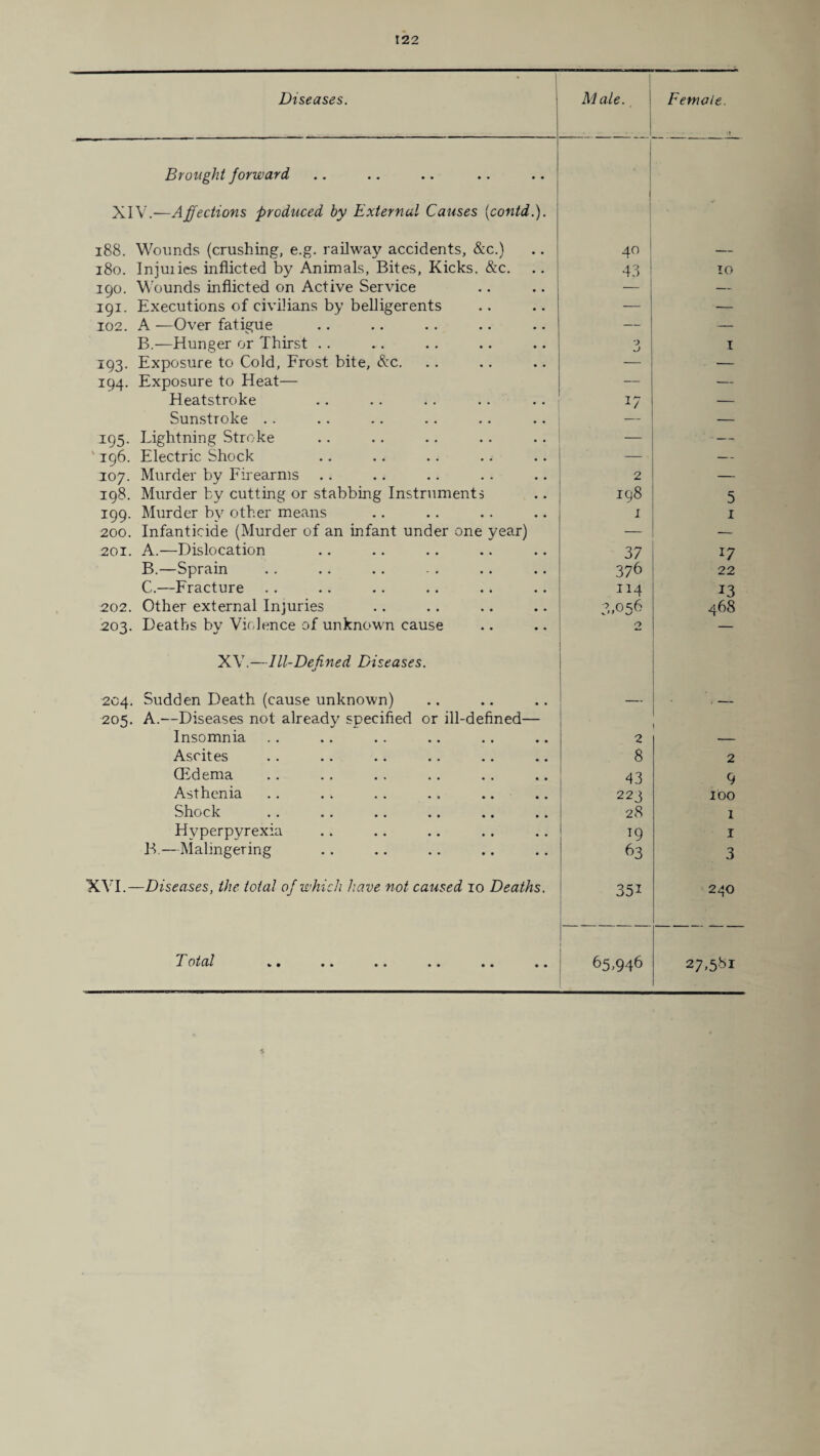 • 1 Diseases. Male. Female. Brought forward XIV.—Affections produced by External Causes (contd.). 188. Wounds (crushing, e.g. railway accidents, &c.) 40 — 180. Injuiies inflicted by Animals, Bites, Kicks. &c. 43 10 190. Wounds inflicted on Active Service — 191. Executions of civilians by belligerents — — 102. A —Over fatigue — — B.—Hunger or Thirst .. O D 1 193. Exposure to Cold, Frost bite, &c. — 194. Exposure to Heat— — — Heatstroke 17 — Sunstroke .. — 195. Lightning Stroke — — ' 196. Electric Shock _ — 107. Murder by Firearms 2 — 198. Murder by cutting or stabbing Instruments 198 5 199. Murder by other means 1 1 200. Infanticide (Murder of an infant under one year) — — 201. A.—Dislocation 37 17 B.—Sprain 376 22 C.—Fracture 114 13 202. Other external Injuries 3,056 468 203. Deaths by Violence of unknown cause 2 — XV.—Ill-Defined Diseases. 204. Sudden Death (cause unknown) 205. A.—Diseases not already specified or ill-defined— — I Insomnia 2 Ascites 8 2 (Edema 43 9 Asthenia 223 100 Shock 28 1 Hyperpyrexia T9 1 B.—Malingering 63 3 XVI.—Diseases, the total of which have not caused 10 Deaths. 35i 240 J.' otal %, • • • •• •• •• • • 65,946 27,561