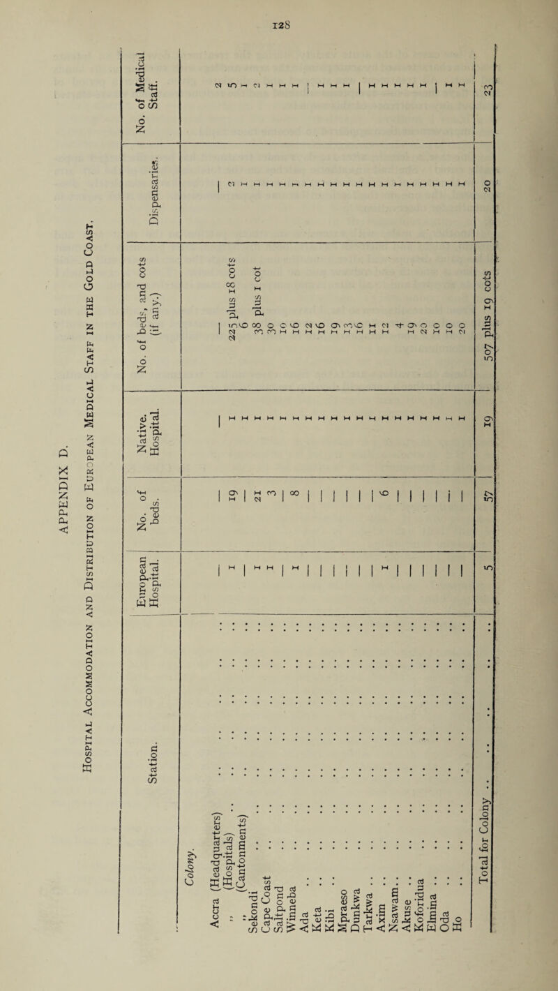 Hospital Accommodation and Distribution of European Medical Staff in the Gold Coast.