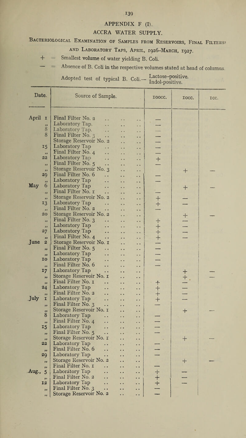 APPENDIX F (I). ACCRA WATER SUPPLY. Bacteriological Examination of Samples from Reservoirs, Final Filters? and Laboratory Taps, April, 1926-MARCH, 1927. 4- = Smallest volume of water yielding B. Coli. = Absence of B. Coli in the respective volumes stated at head of columns. Adopted test of typical B. Coli.- Lactose-positive. J r Indol-positive. Date. Source of Sample. IOOCC. IOCC. ICC April 1 Final Filter No. 2 99 Laboratory Tap. - 8 Laboratory Tap. _ 8 Final Filter No. 3 Storage Reservoir No. 2 1 15 Laboratory Tap - — it Final Filter No. 4 .- .. 22 Laboratory Tap 4* it Final Filter No. 5 it Storage Reservoir No. 3 -f 29 Final Filter No. 6 ____ it Laboratory Tap — May 6 Laboratory Tap . tt Final Filter No. 1 a Storage Reservoir No. 2 4~ - 13 Laboratory Tap + - 9) Final Filter No. 2 20 Storage Reservoir No. 2 “f* — 99 Final Filter No. 3 ~h tt Laboratory Tap + — 27 Laboratory Tap 4~ — it Final Filter No. 4 ! + - -- June 2 Storage Reservoir No. 1 a Final Filter No. 5 , 1 ■ it Laboratory Tap — 10 Laboratory Tap — 91 Final Filter No. 6 — 17 Laboratory Tap + it Storage Reservoir No. 1 + — it Final Filter No. 1 + 24 Laboratory Tap + — a Final Filter No. 2 T* — July 1 Laboratory Tap it Final Filter No. 3 — a Storage Reservoir No. 1 + -—- 8 Laboratory Tap — a Final Filter No. 4 — 15 Laboratory Tap — tt Final Filter No. 5 — it Storage Reservoir No. 1 4- —— 22 Laboratory Tap — a Final Filter No. 6 — 29 Laboratory Tap — it Storage Reservoir No. 2 4- —— tt Final Filter No. 1 — Aug., 5 Laboratory Tap 4- —- tt Final Filter No. 2 •F —- 12 Laboratory Tap 4- — it Final Filter No. 3 — tt