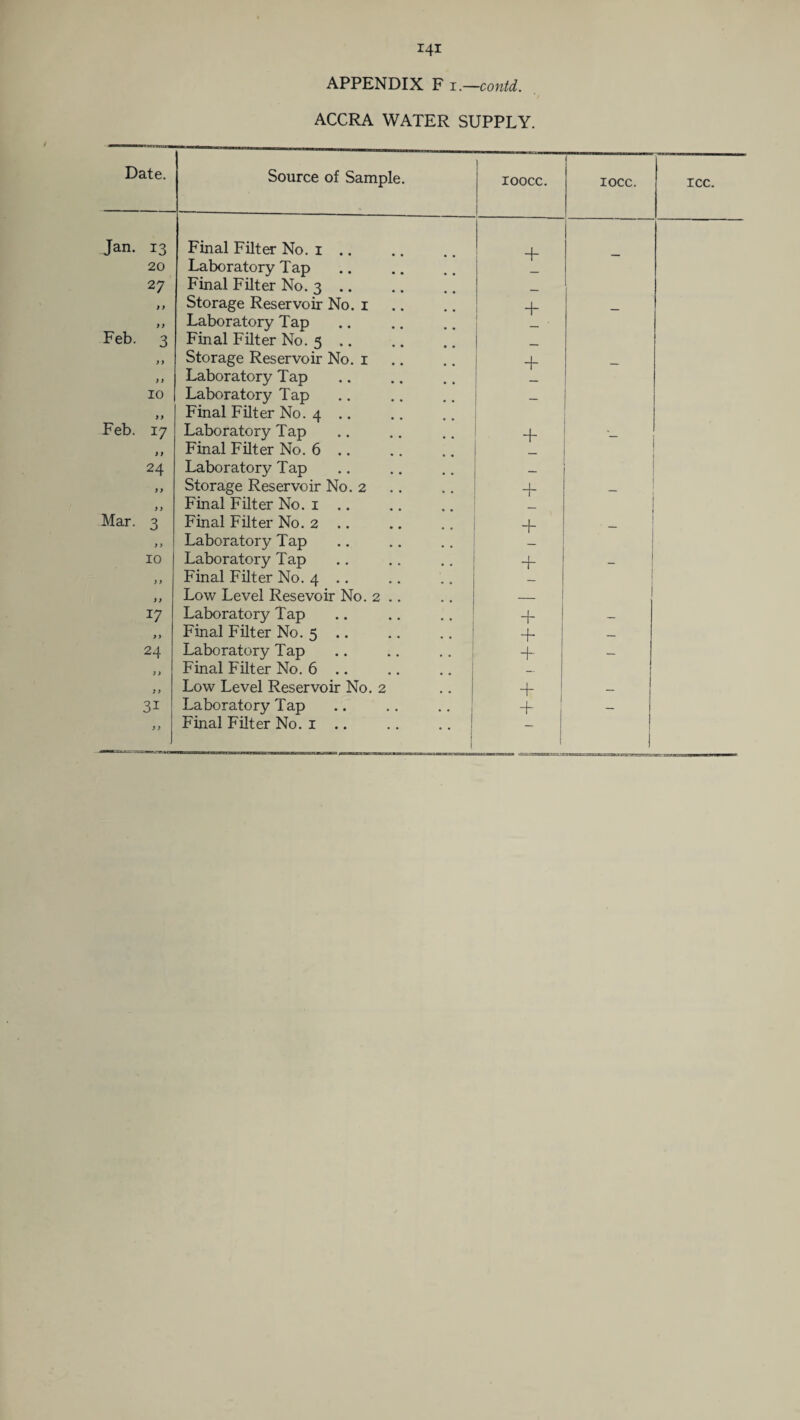 APPENDIX F i.—contd. ACCRA WATER SUPPLY. Date. Source of Sample. ; IOOCC. 1 Jan. 13 Final Filter No. 1 .. + 20 Laboratory Tap 27 Final Filter No. 3 .. } > Storage Reservoir No. 1 -J“ y y Laboratory Tap Feb. 3 Final Filter No. 5 .. y y Storage Reservoir No. 1 + y y Laboratory Tap 10 yy Laboratory Tap Final Filter No. 4 .. — Feb. 17 Laboratory Tap + y y Final Filter No. 6 .. 24 Laboratory Tap — yy Storage Reservoir No. 2 + y y Final Filter No. 1 .. Mar. 3 Final Filter No. 2 .. + y y Laboratory Tap 10 Laboratory Tap + y y Final Filter No. 4 .. yy Low Level Resevoir No. 2 .. — 17 Laboratory Tap 4~ y y Final Filter No. 5 .. .. .. + 24 Laboratory Tap T- y > Final Filter No. 6 .. — y y Low Level Reservoir No. 2 + 31 Laboratory Tap + y y Final Filter No. 1 .. i —