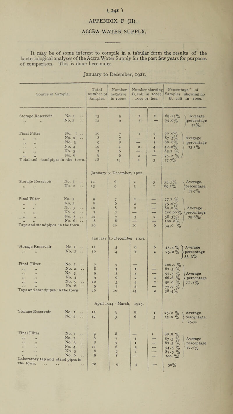 ( 1-42 ) APPENDIX F (II). ACCRA WATER SUPPLY. It may be of some interest to compile in a tabular form the results of the bacteriological analyses of the Accra Water Supply for the past few years for purposes of comparison. This is done hereunder. , ' s January to December, 1921. Source of Sample. Storage Reservoir Final Filter No. 1 No. 2 No. 1 .. „ „ No. 2 .. „ No. 3 „ „ No. 4 „ No. 5 „ „ No. 6 Total and standpipes in the town. Storage Reservoir Final Filter No. 1 No. 2 No. 1 „ ,, No. 2 No. 3 .. ,, No. 4 No. 5 .. >> No. 6 Taps and standpipes in the town Storage Reservoir Final Filter No. 1 No. 2 No. 1 No. 2 No. 3 No. 4 No. 5 No. 6 Taps and standpipes in the town. Storage Reservoir Final Filter No. 1 No. 2 No. No. No. No. No. No. Laboratory tap and stand pipes in the town. Total number of Samples. 13 12 10 8 9 10 7 8 18 Number negative in ioocc. Number showing B. coli in ioocc. iocc or less. 9 9 7 7 8 4 6 6 14 January to December, 1922. 11 13 9 8 10 7 12 8 26 6 9 7 6 8 7 7 8 10 January to December 1923. 11 16 7 8 9 9 10 9 26 2 2 2 3 10 5 4 7 7 5 6 5 7 10 6 8 1 4 2 4 2 April 1924 - March, 1925. 12 12 9 8 8 11 8 8 10 3 3 8 7 7 6 7 8 8 6 2 1 1 4 1 3 1 2 6 6 4 Percentage * of Samples showing no B. coli in 100c. 69.23% -\ Average 75 -°% ^percentage ) 72%. 7° •°% 37-5% 88.8% 40.0%- 85.7 % 75-o % 77-7% 55-5% Avegage percentage 73-i% Average. 69.2% \ percentage. \ ! 57-7% 77-7 % \ 75-0% 80.0% \ Average 100.00% /percentage, 58.3%) 79-6%/ 100.0% J 34-6 % 45-4 % Average 25.0% ^percentage J 33-3% 100.0 % 87.5 % 55-5 % 66.6 % 50-0 % 77-7 % 38.4% 25-0 % 25-0 % 88.8 % 87.5 % 87.5 % 54-5 % 87-5 % 100.%) 50% Average ' percentage 7i-i% Average percentage. 25.^ Average percentage 82.7°^ /O