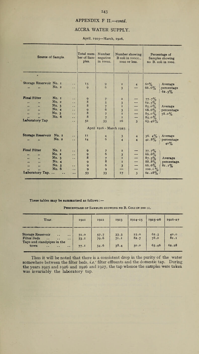 APPENDIX F ll.—contd. ACCRA WATER SUPPLY. April, 1925—March, 1926. Source of Sample. Total num¬ ber of Sam¬ ples. Number negative in ioocc. Number showing B coli in ioocc., iocc or less. 1 Percentage of Samples showing no B. coli in 100c. * Storage Reservoir No. 1 15 9 2 4 60% j Average *• 11 JNO. 2 9 6 3 — 66.6% \ percentage 1 62.5% Final Filter No. I 9 7 2 — 77-7% l» *» No. 2 8 5 3 — 62.5% 11 11 No. 3 8 7 1 — 85-0% Average 11 11 No. 4 9 6 3 — 66.6% percentage 11 11 No. 5 8 7 1 — 85-0% 78.0% •» 11 No. 6 8 7 1 — 85-0% Laboratory Tap 52 33 16 3 63.46% April 1926 - Man :h 1927. Storage Reservoir No. 1 11 4 3 4 36. 4% ) Average ii 11 No. 2 6 4 4 42 .8% , percentage 40% Final Filter No. 1 9 7 2 — 77 • 7% • • Ii No. 2 9 6 3 — 66.6% • 1 11 No. 3 8 7 1 — 87.5% Average 11 11 No. 4 9 8 1 — 88.8% \ percentage. • 1 11 No. 5 9 6 3 — 66.6% [ 81.1% • • 11 No. 6 9 9 — — 100.0 % Laboratory Tap. • • » • • • 53 33 17 3 62 .28% These tables may be summarised as follows : — Percentage of Samples showing no B. Coli in ioo cc. Year. 1921 1922 1923 1924-25 1925-26 1926-27 Storage Reservoir 72.0 57-7 33-3 25.0 62.5 40.0 Filter Beds Taps and standpipes in the 73-1 79.6 71.1 82.7 78.0 81.1 town 77.1 34-6 38.4 50.0 63.46 62.28 Thus it will be noted that there is a consistent drop in the purity of the water somewhere between the filter beds, i.e.* filter effluents and the domestic tap. During the years 1925 and 1926 and 1926 and 1927, the tap whence the samples were taken was invariably the laboratory tap.