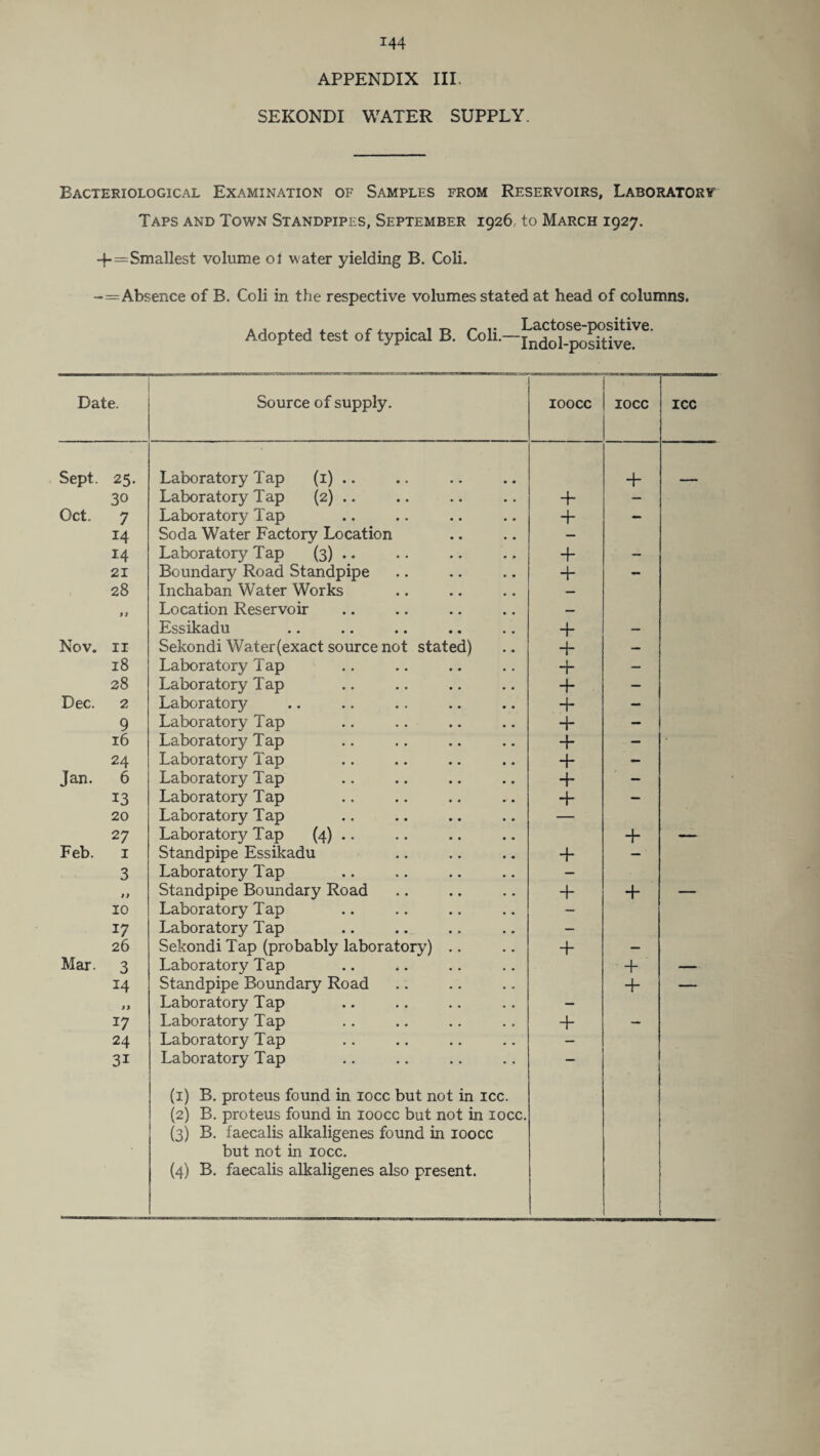 T44 APPENDIX III. SEKONDI WATER SUPPLY. Bacteriological Examination of Samples from Reservoirs, Laboratory Taps and Town Standpipes, September 1926. to March 1927. -f-=Smallest volume ot water yielding B. Coli. -—Absence of B. Coli in the respective volumes stated at head of columns. Adopted test of typical B. CoU.-^J^^‘Ve- Date. Source of supply. ioocc IOCC ICC Sept. 25. Laboratory Tap (1) .. 4- 30 Laboratory Tap (2) .. 4~ — Oct. 7 Laboratory Tap + - 14 Soda Water Factory Location — 14 Laboratory Tap (3) .. + — 21 Boundary Road Standpipe + - 28 Inchaban Water Works — 9t Location Reservoir — Essikadu + — Nov. 11 Sekondi Water(exact source not stated) 4~ — 18 Laboratory Tap 4 — 28 Laboratory Tap 4- — Dec. 2 Laboratory + — 9 Laboratory Tap + — 16 Laboratory Tap + — 24 Laboratory Tap + - Jan. 6 Laboratory Tap + — 13 Laboratory Tap — 20 Laboratory Tap — 27 Laboratory Tap (4) .. 4- — Feb. 1 Standpipe Essikadu 4- — 3 Laboratory Tap — 11 Standpipe Boundary Road + 4* — 10 Laboratory Tap — 17 Laboratory Tap — 26 Sekondi Tap (probably laboratory) .. 4- — Mar. 3 Laboratory Tap 4- — 14 Standpipe Boundary Road 4- — 11 Laboratory Tap — 17 Laboratory Tap + — 24 Laboratory Tap — 3i Laboratory Tap — (1) B. proteus found in iocc but not in icc. (2) B. proteus found in ioocc but not in iocc. (3) B. faecalis alkaligenes found in ioocc but not in iocc.