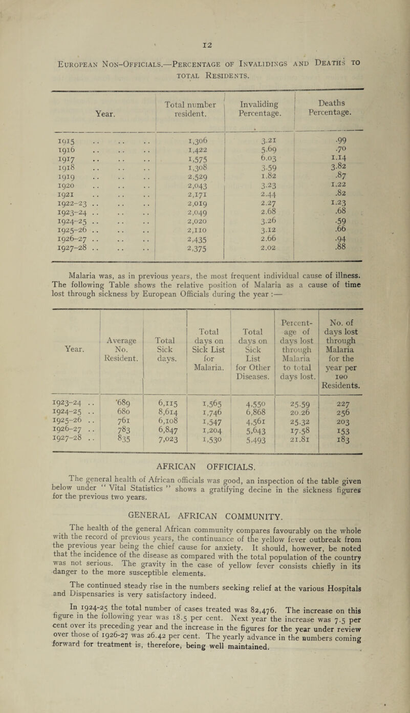 European Non-Officials.—Percentage of Invalidings and Deaths to total Residents. Year. Total number resident. Invaliding Percentage. Deaths Percentage. 1^5 . 1,306 3.21 •99 1916 1,422 5-69 .70 1917 . i,575 6.03 i-I4 1918 1,308 3-59 3.82 *9*9 . 2,529 1.82 .87 1920 2,043 3-23 1.22 1921 2,171 2.44 .82 1922-23 .. 2,019 2.27 1.23 1923-24 . 2,049 2.68 .68 1924-25 . 2,020 3.26 •59 1925-26 .. 2,110 3.12 .66 1926-27 .. 2,435 2.66 •94 1927-28 .. 2,375 2.02 .88 Malaria was, as in previous years, the most frequent individual cause of illness. The following Table shows the relative position of Malaria as a cause of time lost through sickness by European Officials during the year : — Year. Average No. Resident. Total Sick days. Total days on Sick List for Malaria. Total days on Sick List for Other Diseases. Percent¬ age of days lost through Malaria to total days lost. No. of days lost through Malaria for the year per 100 Residents. 1923-24 .. '689 6,115 1,565 4,550 25-59 227 1924-25 .. 680 8,614 1,746 6,868 20.26 256 1925-26 .. 761 6,108 D547 4,56i 25-32 203 1926-27 .. 783 6,847 1,204 5,643 I7-58 153 1927-28 .. 835 7,023 i,530 5,493 21.81 183 AFRICAN OFFICIALS. The general health of African officials was good, an inspection of the table given below under Vital Statistics ” shows a gratifying decine in the sickness figures for the previous two years. GENERAL AFRICAN COMMUNITY. . The health of the general African community compares favourably on the whole vyith the record of previous years, the continuance of the yellow fever outbreak from Pl6vi0U! year being the chief cause for anxiety. It should, however, be noted that the incidence of the disease as compared with the total population of the country was not serious. The gravity in the case of yellow fever consists chiefly in its danger to the more susceptible elements. The continued steady rise in the numbers seeking relief at the various Hospitals and Dispensaries is very satisfactory indeed. In 1924-25 the total number of cases treated was 82,476. The increase on this gure in the following year was 18.5 per cent. Next year the increase was 7.5 per cent over its preceding year and the increase in the figures for the year under review over those of 1926-27 was 26.42 per cent. The yearly advance in the numbers coming forward for treatment is, therefore, being well maintained.