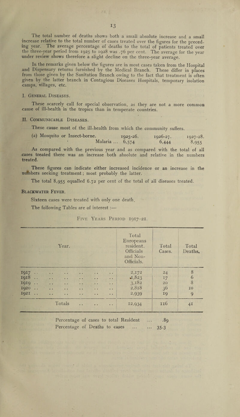 The total number of deaths shows both a small absolute increase and a small increase relative to the total number of cases treated over the figures for the preced¬ ing year. The average percentage of deaths to the total of patients treated over the three-year period from 1925 to 1928 was .76 per cent. The average for the year under review shows therefore a slight decline on the three-year average. In the remarks given below the figures are in most cases taken from the Hospital and Dispensary returns furnished by the Medical Branch. These differ in places from those given by the Sanitation Branch owing to the fact that treatment is often given by the latter branch in Contagious Diseases Hospitals, temporary isolation camps, villages, etc. I. General Diseases. These scarcely call for special observation, as they are not a more common cause of ill-health in the tropics than in temperate countries. II. Communicable Diseases. These cause most of the ill-health from which the community suffers. (a) Mosquito or Insect-borne. 1925-26. 1926-27. 1927-28. Malaria ... 6,574 6,444 8,955 As compared with the previous year and as compared wTith the total of all cases treated there was an increase both absolute and relative in the numbers treated. These figures can indicate either increased incidence or an increase in the nufnbers seeking treatment; most probably the latter. The total 8,955 equalled 6.72 per cent of the total of all diseases treated. Blackwater Fever. Sixteen cases were treated with only one death. The following Tables are of interest : — Five Years Period 1917-21. Year. Total Europeans resident. Officials and Non- Officials. Total Cases. Total Deaths. 1917. 2,172 24 8 1918 .. *1,823 17 6 1919. 3,182 20 8 1920 .. 2,818 36 10 1921 . . 2,939 19 9 Totals .. •. . * 12,934 116 4i Percentage of cases to total Resident Percentage of Deaths to cases .89 ••• 35-3