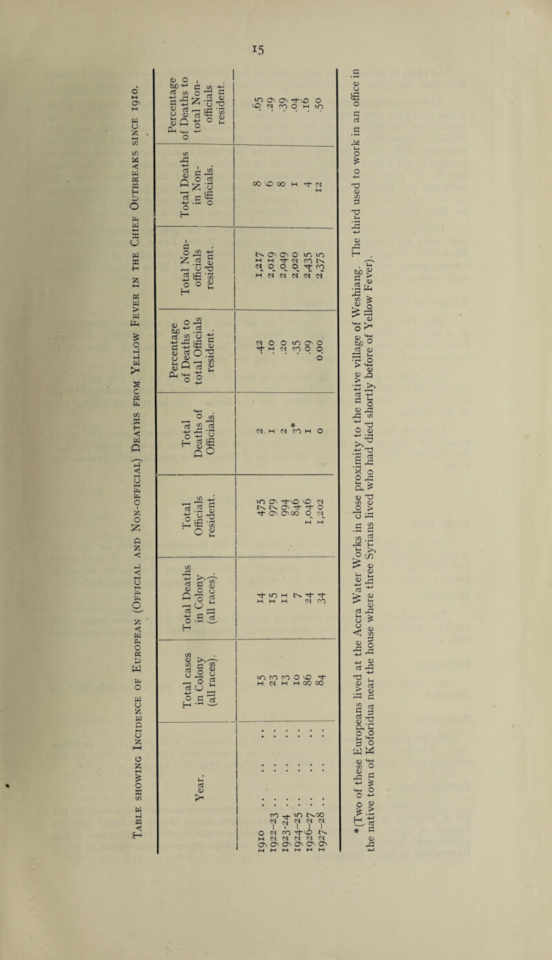 o M 03 M W o X . t—H in m W < w X M H D o (i, w »-h w o w X fn z t-l X w > w lx £ o X X w s c X X in .W H C W Q w H-) M C Percentage of Deaths to total Non¬ officials resident. m <j\ o\ Tt-vo o O M CO O H iO Total Deaths in Non¬ officials. 00 CO 00 H -f M H Total Non¬ officials resident. i>« co 03 o it, m H H Tj- <M ro c* o_ o co h csT <sT T T T Percentage of Deaths to total Officials resident. M O O 10 030 y h n ro o o o’ Total Deaths of Officials. * N h N ro h O Total Officials resident. in 03 p-'O 30 <P <o p- p- o p- CT3 0300 H~ H Total Deaths in Colony (all races). tJ- in h C'x p- p- H H H CSl ro Total cases in Colony (all races). mtOfOOiO p- H N H H OO CO Year. i XQIO . . . . . • 1922- 23 1923- 24 1924- 25 1926- 27 1927- 28 .. <u CJ £ O a aJ j-c O £ 4) in X 'V u <D XI H . TT bn V t-* ^ 5 <u •2 LLi rP ^7 C/5 fe ,<u X ^ <d •s^ &o a3 cu P3 £ •r* O J> «-+—< (13 > <v X* ^_ >>-, a3 +-> * S 2 ^ rP n O <u >. TO a3 XI >< O O «H ^ Ph > a) tJ w cd O > o xi s s aJ m Xi 1*H Ih CO f> 0) £ Xi aj £ 2 0) a3 ,p H £ o o < 03 w •Sj +-> ^ +j 03 P rP T3 03 > (-4 aJ 03 'Xi id S 2 Cu rrH 03 ?X Q* x O O X O 03 C/3 03 d=! O O £ H p £ o +-» 03 > 1 4-> P Pi 03 xi
