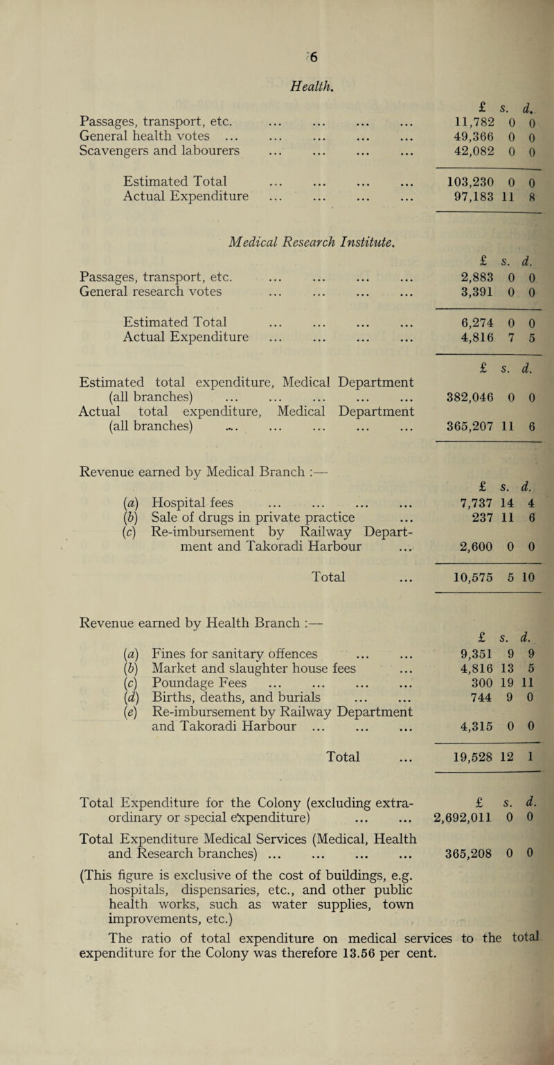 Health. £ s. d. Passages, transport, etc. 11,782 0 0 General health votes ... 49,366 0 0 Scavengers and labourers 42,082 0 0 Estimated Total 103,230 0 0 Actual Expenditure 97,183 11 8 Medical Research Institute. £ s. d. Passages, transport, etc. 2,883 0 0 General research votes 3,391 0 0 Estimated Total 6,274 0 0 Actual Expenditure 4,816 7 5 £ s. d. Estimated total expenditure, Medical Department (all branches) 382,046 0 0 Actual total expenditure, Medical Department (all branches) 365,207 11 6 Revenue earned by Medical Branch :— £ s. d. (a) Hospital fees 7,737 14 4 lb) Sale of drugs in private practice 237 11 6 (c) Re-imbursement by Railway Depart- ment and Takoradi Harbour 2,600 0 0 Total 10,575 5 10 Revenue earned by Health Branch :— £ s. (a) Fines for sanitarv offences 9,351 9 9 (b) Market and slaughter house fees 4,816 13 5 (c) Poundage Fees 300 19 11 Id) Births, deaths, and burials 744 9 0 (e) Re-imbursement by Railway Department and Takoradi Harbour ... 4,315 0 0 Total 19,528 12 1 Total Expenditure for the Colony (excluding extra- £ s. d. ordinary or special expenditure) 2,692,011 0 0 Total Expenditure Medical Services (Medical, Health and Research branches) ... 365,208 0 0 (This figure is exclusive of the cost of buildings, e.g. hospitals, dispensaries, etc., and other public health works, such as water supplies, town improvements, etc.) The ratio of total expenditure on medical services to the total expenditure for the Colony was therefore 13.56 per cent.