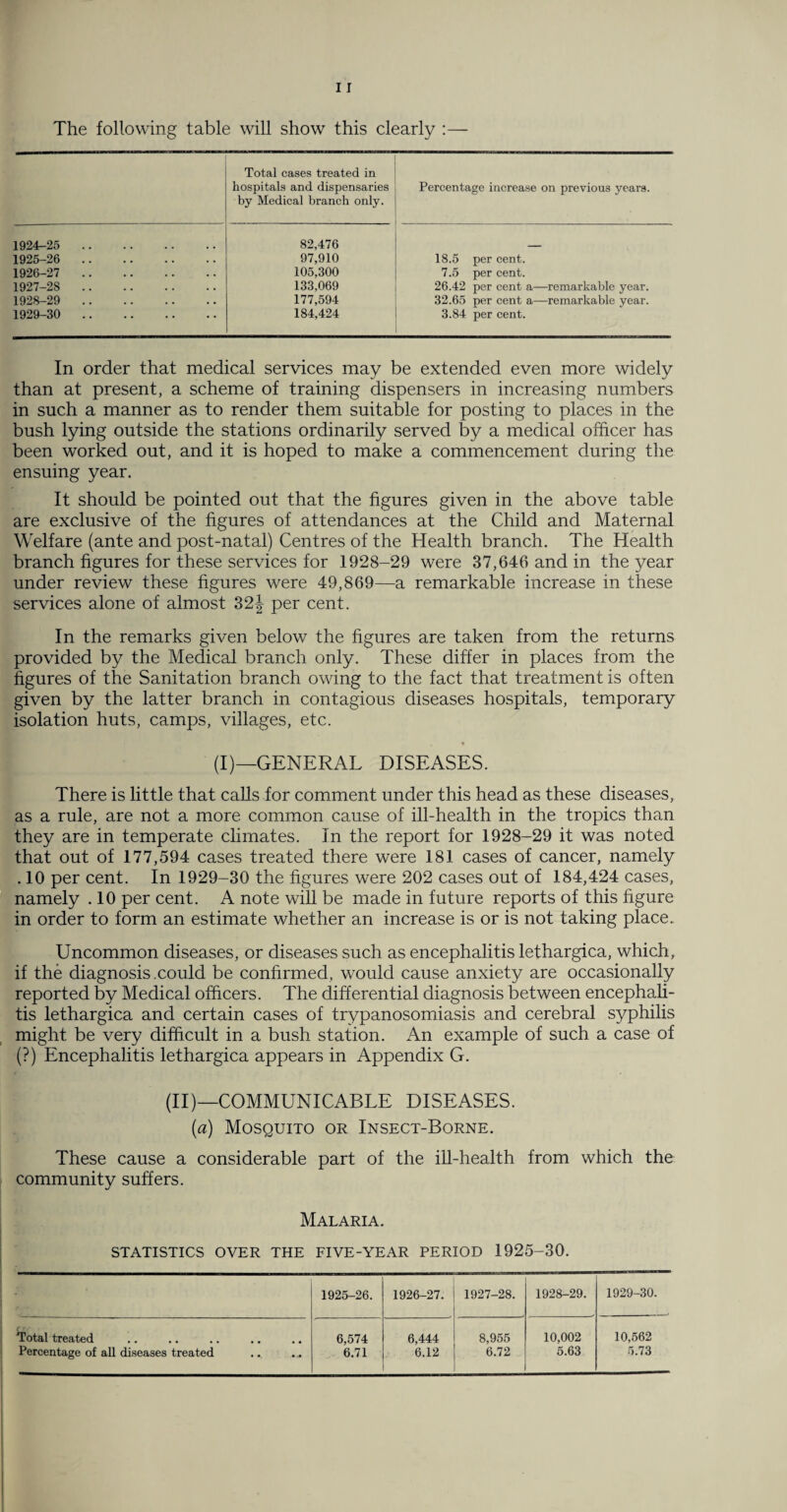 The following table will show this clearly :— Total cases treated in hospitals and dispensaries by Medical branch only. Percentage increase on previous years. 1924-25 . 82,476 1925-26 . 97,910 18.5 per cent. 1926-27 . 105,300 7.5 per cent. 1927-28 . 133,069 26.42 per cent a—remarkable year. 1928-29 . 177,594 32.65 per cent a—remarkable year. 1929-30 . 184,424 3.84 per cent. In order that medical services may be extended even more widely than at present, a scheme of training dispensers in increasing numbers in such a manner as to render them suitable for posting to places in the bush lying outside the stations ordinarily served by a medical officer has been worked out, and it is hoped to make a commencement during the ensuing year. It should be pointed out that the figures given in the above table are exclusive of the figures of attendances at the Child and Maternal Welfare (ante and post-natal) Centres of the Health branch. The Health branch figures for these services for 1928-29 were 37,646 and in the year under review these figures were 49,869—a remarkable increase in these services alone of almost 32 J per cent. In the remarks given below the figures are taken from the returns provided by the Medical branch only. These differ in places from the figures of the Sanitation branch owing to the fact that treatment is often given by the latter branch in contagious diseases hospitals, temporary isolation huts, camps, villages, etc. (I)—GENERAL DISEASES. There is little that calls for comment under this head as these diseases, as a rule, are not a more common cause of ill-health in the tropics than they are in temperate climates. In the report for 1928-29 it was noted that out of 177,594 cases treated there were 181 cases of cancer, namely . 10 per cent. In 1929-30 the figures were 202 cases out of 184,424 cases, namely . 10 per cent. A note will be made in future reports of this figure in order to form an estimate whether an increase is or is not taking place. Uncommon diseases, or diseases such as encephalitis lethargica, which, if the diagnosis.could be confirmed, would cause anxiety are occasionally reported by Medical officers. The differential diagnosis between encephali¬ tis lethargica and certain cases of trypanosomiasis and cerebral syphilis might be very difficult in a bush station. An example of such a case of (?) Encephalitis lethargica appears in Appendix G. (II)—COMMUNICABLE DISEASES. (a) Mosquito or Insect-Borne. These cause a considerable part of the ill-health from which the community suffers. Malaria. STATISTICS OVER THE FIVE-YEAR PERIOD 1925-30. 1925-26. 1926-27. 1927-28. 1928-29. 1929-30. Total treated 6,574 6,444 8,955 10,002 10,562 Percentage of all diseases treated . * •- 6.71 6.12 6.72 5.63 5.73