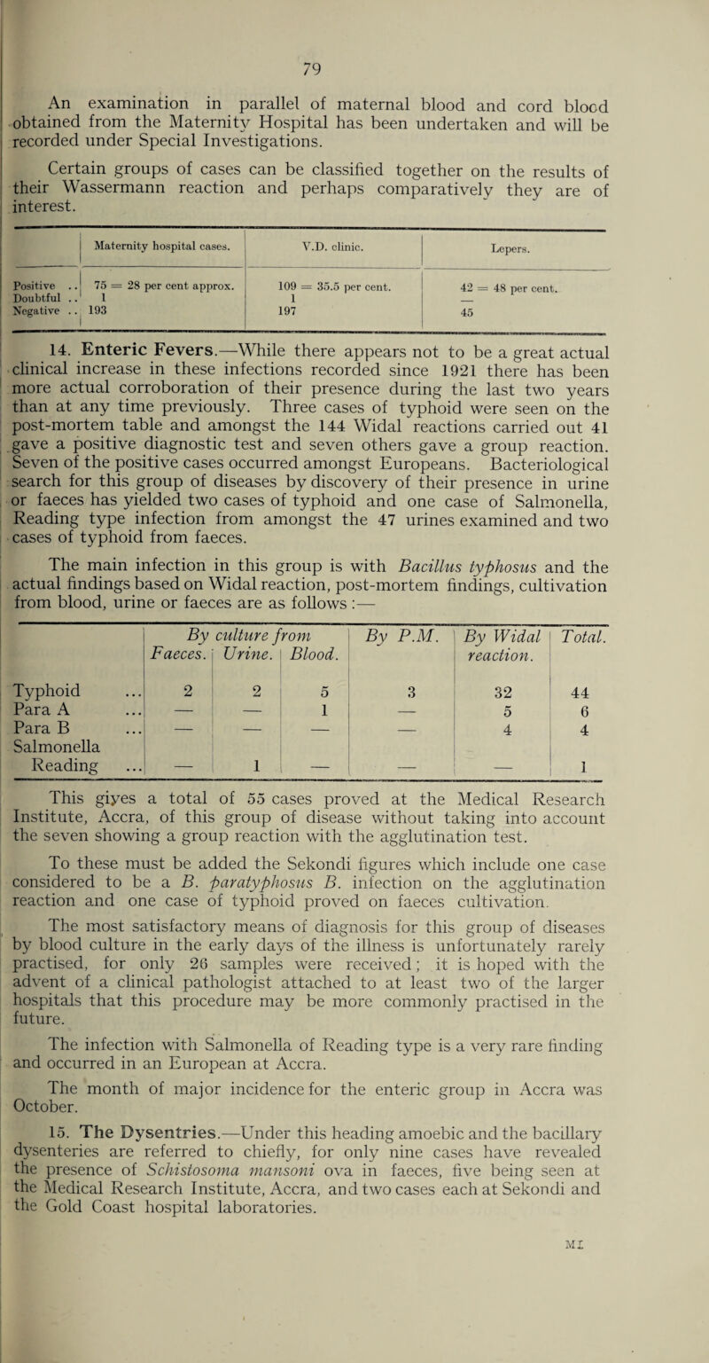 i An examination in parallel of maternal blood and cord blood obtained from the Maternity Hospital has been undertaken and will be recorded under Special Investigations. Certain groups of cases can be classified together on the results of their Wassermann reaction and perhaps comparatively they are of interest. Maternity hospital cases. V.D. clinic. Lepers. Positive .. 75 = 28 per cent approx. 109 = 35.5 per cent. 42 = 48 per cent. Doubtful .. 1 1 _ Negative .. 193 197 45 14. Enteric Fevers.—While there appears not to be a great actual clinical increase in these infections recorded since 1921 there has been more actual corroboration of their presence during the last two years than at any time previously. Three cases of typhoid were seen on the post-mortem table and amongst the 144 Widal reactions carried out 41 gave a positive diagnostic test and seven others gave a group reaction. Seven of the positive cases occurred amongst Europeans. Bacteriological search for this group of diseases by discovery of their presence in urine or faeces has yielded two cases of typhoid and one case of Salmonella, Reading type infection from amongst the 47 urines examined and two cases of typhoid from faeces. The main infection in this group is with Bacillus typhosus and the actual findings based on Widal reaction, post-mortem findings, cultivation from blood, urine or faeces are as follows :— By culture from By P.M. By Widal Total. Faeces. Urine. Blood. reaction. Typhoid 2 2 5 3 32 44 Para A — — 1 — 5 6 Para B — — _ 4 4 Salmonella Reading — 1 — _ I This giyes a total of 55 cases proved at the Medical Research Institute, Accra, of this group of disease without taking into account the seven showing a group reaction with the agglutination test. To these must be added the Sekondi figures which include one case considered to be a B. paratyphosus B. infection on the agglutination reaction and one case of typhoid proved on faeces cultivation. The most satisfactory means of diagnosis for this group of diseases by blood culture in the early days of the illness is unfortunately rarely practised, for only 26 samples were received; it is hoped with the advent of a clinical pathologist attached to at least two of the larger hospitals that this procedure may be more commonly practised in the future. The infection with Salmonella of Reading type is a very rare finding and occurred in an European at Accra. The month of major incidence for the enteric group in Accra was October. 15. The Bysentries.—Under this heading amoebic and the bacillary dysenteries are referred to chiefly, for only nine cases have revealed the presence of Schistosoma mansoni ova in faeces, five being seen at the Medical Research Institute, Accra, and two cases each at Sekondi and the Gold Coast hospital laboratories. MI
