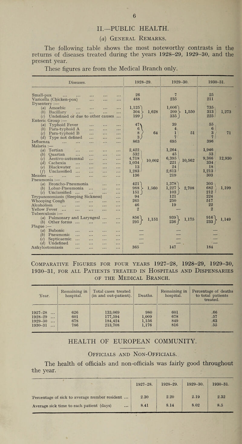 II.—PUBLIC HEALTH. (a) General Remarks. The following table shows the most noteworthy contrasts in the returns of diseases treated during the years 1928-29, 1929-30, and the present year. These figures are from the Medical Branch only. Diseases. Small-pox ... ... ... ... ... | Varicella (Chicken-pox) ... ... ... Dysentery :— (a) Amoebic ... ... ... ... (b) Bacillary ... ... ... ... (c) Undefined or due to other causes ... | Enteric Group :— (a) Typhoid Fever ... ... ... (b) Para-typhoid A (c) Para-typhoid B (d) Type not defined Influenza Malaria :— (a) Tertian (b) Quartan ... ... ... ... (c) Aestivo-autumnal (d) Cachexia (e) Blackwater (/) Unclassified ... ... ... ... j Measles ... ... ... ... ... ... Pneumonia :— (a) Broncho-Pneumonia ... ... (b) Lobar-Pneumonia ... ... ... ! (c) Unclassified ... ... ... ... Trypanosomiasis (Sleeping Sickness) Whooping Cough Alcoholism Yellow Fever Tuberculosis :— (a) Pulmonary and Laryngeal ... (b) Other forms ... Plague :— (a) Bubonic (£>) Pneumonic (c) Septicaemic ... t[d) Undefined Ankylostomiasis 1928-29. 26 488 1,125') 304 >. 1,628 199 j A M 863 2,422 \ . 532 4,718 V 1,034 / 13 1,283 136 421! 988 1,560 151 j 94 265 46 2 10,002 856\ 295/ 1,151 365 1929-30. 1930-31. 25 211 735 , 313 1,273 225 J 55 6 I 3 7 396 71 1,946 53 9,366 334 , 18 i 1,213 303 12,930 305 \ 682 ) 1,199 212 > 224 517 22 2 916\ 233/ 1,149 184 Comparative Figures for four years 1927-28, 1928-29, 1929-30, 1930-31, for all Patients treated in Hospitals and Dispensaries of the Medical Branch. Year. Remaining in hospital. Total cases treated (in and out-patient). Deaths. Remaining in hospital. Percentage of deaths to total patients treated. 1927-28 ... 626 133,069 980 601 .66 1928-29 ... 601 177,594 1,009 678 .57 1929-30 ... 678 184,424 1,156 849 .63 1930-31 ... 786 213,708 1,176 816 .55 HEALTH OF EUROPEAN COMMUNITY. Officials and Non-Officials. The health of officials and non-officials was fairly good throughout the year. 1927-28. 1928-29. 1929-30. 1930-31. Tercentage of sick to average number resident ... 2.30 2.20 2.19 2.32 Average sick time to each patient (days) 8.41 8.14 8.02 8.5