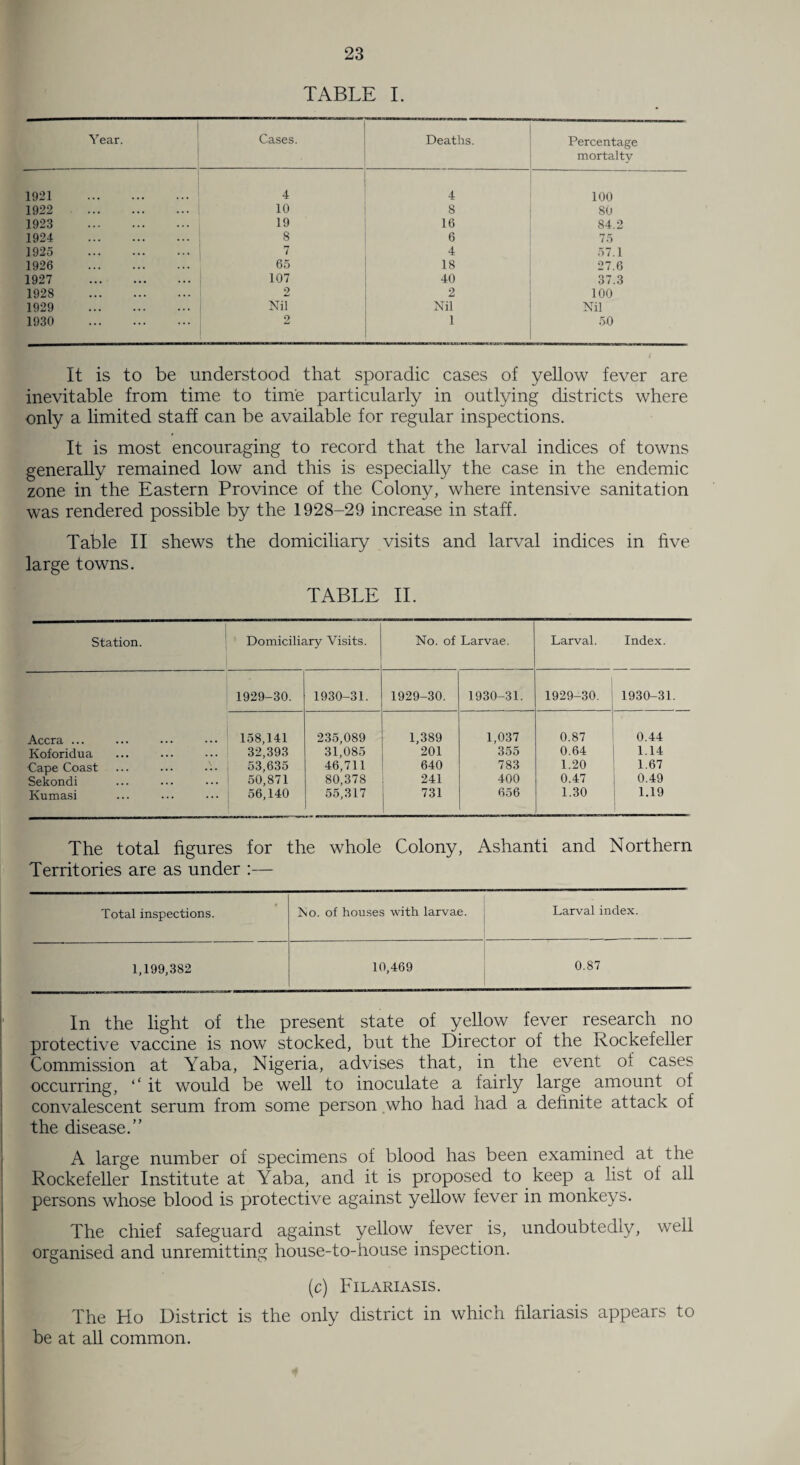 TABLE I. Year. Cases. Deaths. Percentage mortalty 1921 . 4 4 100 1922 . 10 8 80 1923 . 19 16 84.2 1924 . 8 6 75 1925 . 7 4 57.1 1926 . 65 18 27.6 1927 . 107 40 37.3 1928 . 2 2 100 1929 . Nil Nil Nil 1930 . 2 1 50 It is to be understood that sporadic cases of yellow fever are inevitable from time to time particularly in outlying districts where only a limited staff can be available for regular inspections. It is most encouraging to record that the larval indices of towns generally remained low and this is especially the case in the endemic zone in the Eastern Province of the Colony, where intensive sanitation was rendered possible by the 1928-29 increase in staff. Table II shews the domiciliary visits and larval indices in hve large towns. TABLE II. Station. Domiciliary Visits. No. of Larvae. Larval. Index. 1929-30. 1930-31. 1929-30. 1930-31. 1929-30. 1 1930-31. ! Accra ... 158,141 235,089 1,389 1,037 0.87 ; 0.44 Koforidua 32,393 31,085 201 355 0.64 1.14 Cape Coast 53,635 46,711 640 783 1.20 1.67 Sekondi 50,871 80,378 241 400 0.47 0.49 Kumasi 56,140 55,317 731 656 1.30 ! 1.19 The total figures for the whole Colony, Ashanti and Northern Territories are as under :— Total inspections. No. of houses with larvae. Larval index. 1,199,382 10,469 0.87 In the light of the present state of yellow fever research no protective vaccine is now stocked, but the Director of the Rockefeller Commission at Yaba, Nigeria, advises that, in the event of cases occurring, ‘‘ it would be well to inoculate a fairly large amount of convalescent serum from some person who had had a definite attack of the disease.” A large number of specimens of blood has been examined at the Rockefeller Institute at Yaba, and it is proposed to keep a list of all persons whose blood is protective against yellow fever in monkeys. The chief safeguard against yellow fever is, undoubtedly, well organised and unremitting house-to-house inspection. (c) Filariasis. The Ho District is the only district in which hlariasis appears to be at all common.