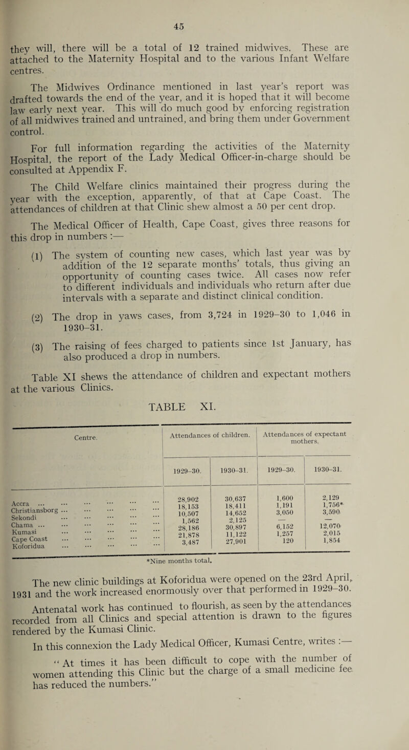 they will, there will be a total of 12 trained midwives. These are attached to the Maternity Hospital and to the various Infant Welfare centres. The Midwives Ordinance mentioned in last year’s report was drafted towards the end of the year, and it is hoped that it will become law early next year. This will do much good by enforcing registration of all midwives trained and untrained, and bring them under Government control. For full information regarding the activities of the Maternity Hospital, the report of the Lady Medical Officer-in-charge should be consulted at Appendix F. The Child Welfare clinics maintained their progress during the year with the exception, apparently, of that at Cape Coast. The attendances of children at that Clinic shew almost a 50 per cent drop. The Medical Officer of Health, Cape Coast, gives three reasons for this drop in numbers :— (1) The system of counting new cases, which last year was by addition of the 12 separate months’ totals, thus giving an opportunity of counting cases twice. All cases now refer to different individuals and individuals who return after due intervals with a separate and distinct clinical condition. (2) The drop in yaws cases, from 3,724 in 1929-30 to 1,046 in 1930-31. (3) The raising of fees charged to patients since 1st January, has also produced a drop in numbers. Table XI shews the attendance of children and expectant mothers at the various Clinics. TABLE XI. Centre. Attendances of children. Attendances of expectant mothers. 1929-30. 1930-31. 1929-30. 1930-31. Accra 28,902 30,637 1,600 2,129 18 153 18,411 1,191 1,756* Christiansborg. 10 507 14,652 3,050 3,590 Sekondi 1,562 2,125 — Chama ... 28,186 30,897 6,152 12,070' Kumasi 21 878 11,122 1,257 2,015 Cape Coast Koforidua 3>87 27,901 120 1,854 *Nine months total. The new clinic buildings at Koforidua were opened on the 23rd April,. 1931 and the work increased enormously over that performed in 1929-30. Antenatal work has continued to flourish, as seen by the attendances recorded from all Clinics and special attention is drawn to the figures rendered by the Xumasi Clinic. In this connexion the Lady Medical Officer, Kumasi Centre, writes . < < At times it has been difficult to cope with the number of women attending this Clinic but the charge of a small medicine fee has reduced the numbers.
