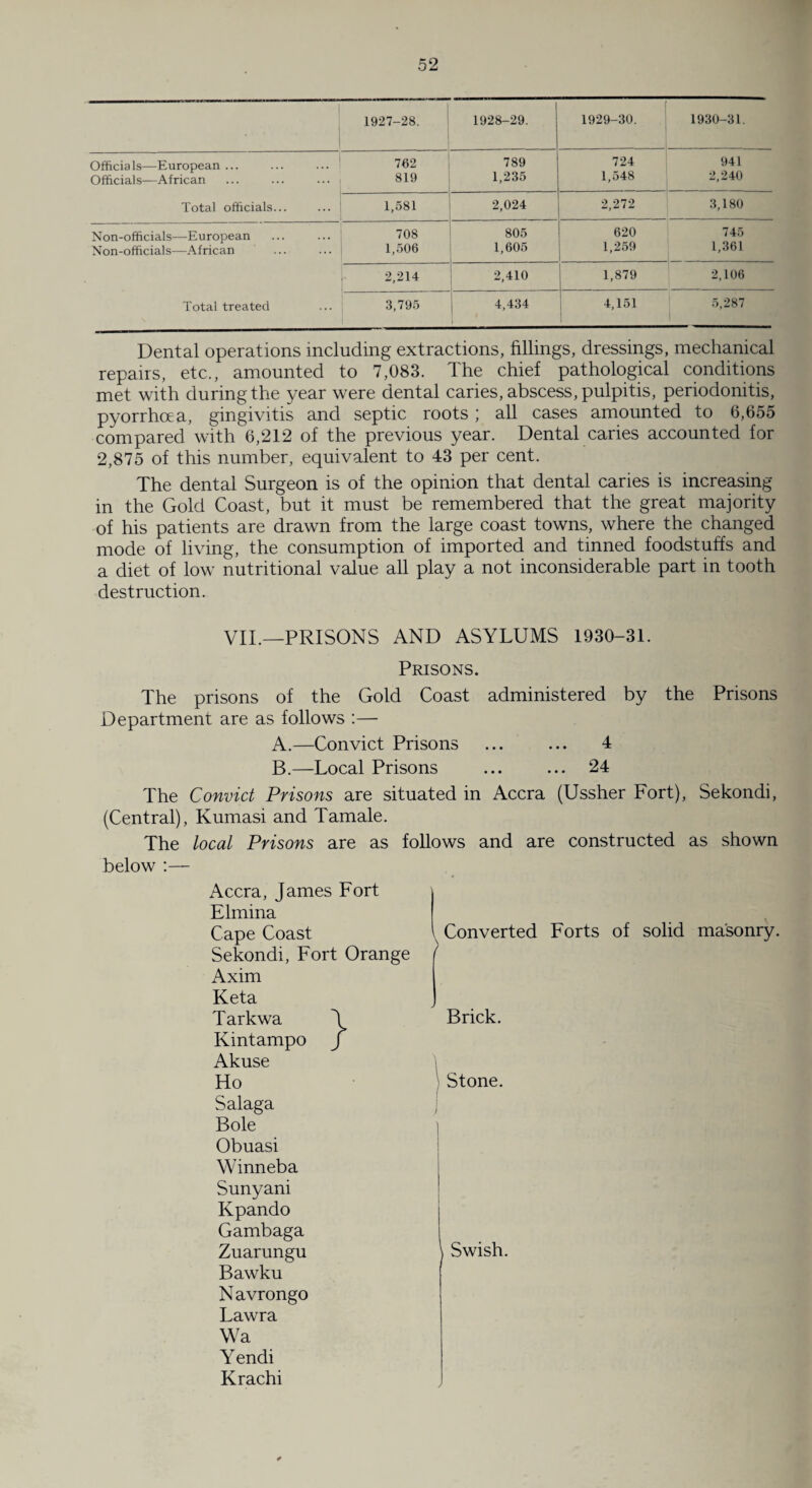 1927-28. 1928-29. 1929-30. 1930-31. Officials—European ... 762 789 724 941 Officials—African 819 1,235 1,548 2,240 Total officials... 1,581 2,024 to to to 3,180 Non-officials—European 708 805 620 745 Non-officials—African 1,506 1,605 1.25H 1,361 2,214 2,410 1,879 2,106 Total treated 3,795 4,434 4,151 5,287 Dental operations including extractions, fillings, dressings, mechanical repairs, etc., amounted to 7,083. The chief pathological conditions met with during the year were dental caries, abscess, pulpitis, periodonitis, pyorrhoea, gingivitis and septic roots; all cases amounted to 6,655 compared with 6,212 of the previous year. Dental caries accounted for 2,875 of this number, equivalent to 43 per cent. The dental Surgeon is of the opinion that dental caries is increasing in the Gold Coast, but it must be remembered that the great majority of his patients are drawn from the large coast towns, where the changed mode of living, the consumption of imported and tinned foodstuffs and a diet of low nutritional value all play a not inconsiderable part in tooth destruction. VII.—PRISONS AND ASYLUMS 1930-31. Prisons. The prisons of the Gold Coast administered by the Prisons Department are as follows :— A. —Convict Prisons ... ... 4 B. —Local Prisons ... ... 24 The Convict Prisons are situated in Accra (Ussher Fort), Sekondi, (Central), Kumasi and Tamale. The local Prisons are as follows and are constructed as shown below :— Accra, James Fort j Elmina Cape Coast \ Converted Forts of solid masonry. Sekondi, Fort Orange Axim Keta Tarkwa Kintampo Akuse Ho Salaga Bole Obuasi Winneba Sunyani Kpando Gambaga Zuarungu Bawku N avrongo Lawra Wa Yendi Krachi Brick. Stone. Swish.