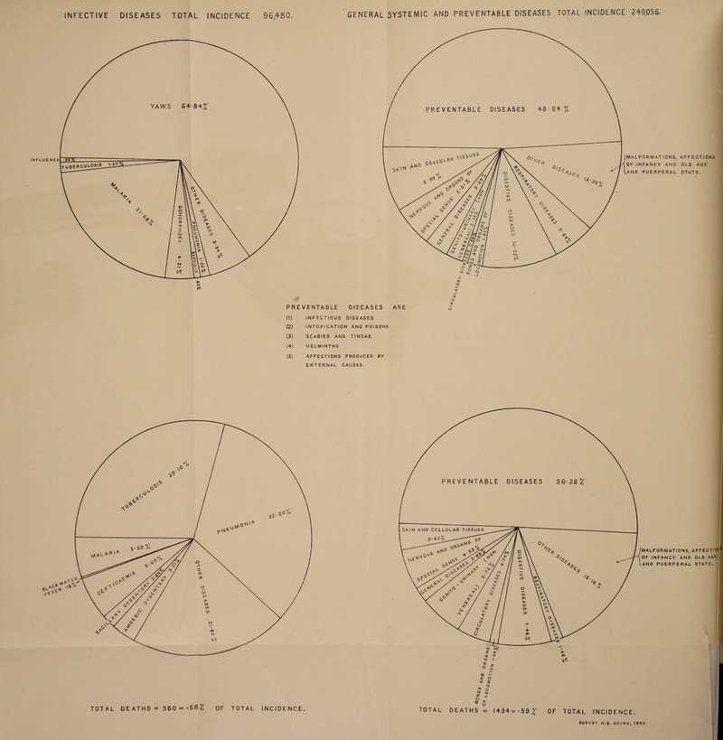 INFECTIVE DISEASES TOTAL INCIDENCE 96,480. GENERAL SYSTEMIC AND PREVENTABLE DISEASES TOTAL INCIDENCE 240,056. INFLUE N Z A PREVENTABLE A. T O DISEASES ARE (1) INFECTIOUS DISEASES (2) INTOXICATION AND POISONS (3) SCABIES AND TINEAE (4) HELMINTHS (5) AFFECTIONS PRODUCED BY EXTERNAL CAUSES. TOTAL DEATHS = 560 = *58 OF TOTAL INCIDENCE. O A- * O O o > ° ^ -J « o TOTAL DEATHS = l434=-59/£ OF TOTAL INCIDENCE. SURVEY H.Q. ACCRA, 1933