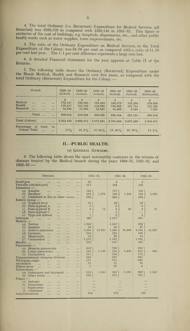 4. The total Ordinary (i.e. Recurrent) Expenditure for Medical Services (all branches) was £285,110 as compared with £320,144 in 1931-32. This figure is exclusive of the cost of buildings, e.g. hospitals, dispensaries, etc., and other public health works such as water supplies, town improvements, etc. o. The ratio of the Ordinary Expenditure on Medical Services, to the Total Expenditure of the Colony, was 10.76 per cent as compared with a ratio of 11.85 per cent last year, ihe 1.1 per cent difference represents a large sum lost. 6. A detailed Financial Statement for the year appears at Table II of the Returns. /. The following table shows the Ordinary (Recurrent) Expenditure under the Heads Medical, Health and Research over five years, as compared with the total Ordinary (Recurrent) Expenditure for the Colony :— Branch. 1928-29 (Actual). 1929-30 (Actual). 1930-31 (Actual). 1931-32 (Actual). 1932-33 (Actual). 1933-34 (Estimated). Medical Health Research £ 173,147 119,427 14,230 £ 190,083 151,123 17,088 £ 195,450 •154,986 18,647 £ 166,572 139,083 14,489 £ 155,248 121,714 8,148 £ 159,959 121,530 7,025 Total ... 306,804 358,294 369,083 320,144 285,110 288,514 Total (Colony) 2,553,423 2,692,012 2,872,385 2,700,469 2,647,486 2,508,652 Percentage of total to Colony Total 12% 13.3% 12-84% 11.85% 10.76% 11.5% II.—PUBLIC HEALTH. (a) General Remarks. 8. The following table shows the most noteworthy contrasts in the returns of diseases treated by the Medical branch during the years 1930-31, 1931-32, and 1932-33 :— Diseases. 1930-31. 1931-32. 1932-33. Small-pox Varicella (chicken-pox) Dysentery :— (a) Amoebic (b) Bacillary (c) Undefined or due to other causes Enteric Group :— (a) (b) (c) (d) (e) Influenza Malaria :— Typhoid fever Para-typhoid A Para-typhoid B Para-typhoid C Type not defined Tertian Quartan Aestivo-autumnal Cachexia Blackwater ... Unclassified ... (a) 0b) (c) (d) («) (/) Measles Pneumonia:— (a) Broncho-pneumonia (b) Lobar pneumonia (c) Unclassified ... Trypanosomiasis (sleeping sickness) Whooping cough Alcoholism Yellow fever Tuberculosis :— (a) Pulmonary and laryngeal (b) Other forms ... Plague :— (a) Bubonic (b) Pneumonic (c) Septicsemic id) Undefined Ankylostomiasis 1,273 71 6 - I 396 1,946') 53 | 9,366 y 12,930 334 18 1,213 303 3051 682 y 21- J 224 517 22 9 916 d 233 J 1,199 1,149 3 534 717') 183 y 1,143 243 J 23 3 3 y 35 1 5 1,257' 1,610') 40 | 7,396 y 10,484 215 28 1,195 310 5 516 701'l 143 y 1,078 234 J 62 6 3 y 75 - I 4 J 560 693 47 8,584 y 11,327 145 | 13 I 1,845 j 133 798') 524 y 134 J 250 374 11 26 962') 218 J 1,456 1,180 236') 532 y 118 J 685 346 14 4 968 190 886 1,158 184 179 299