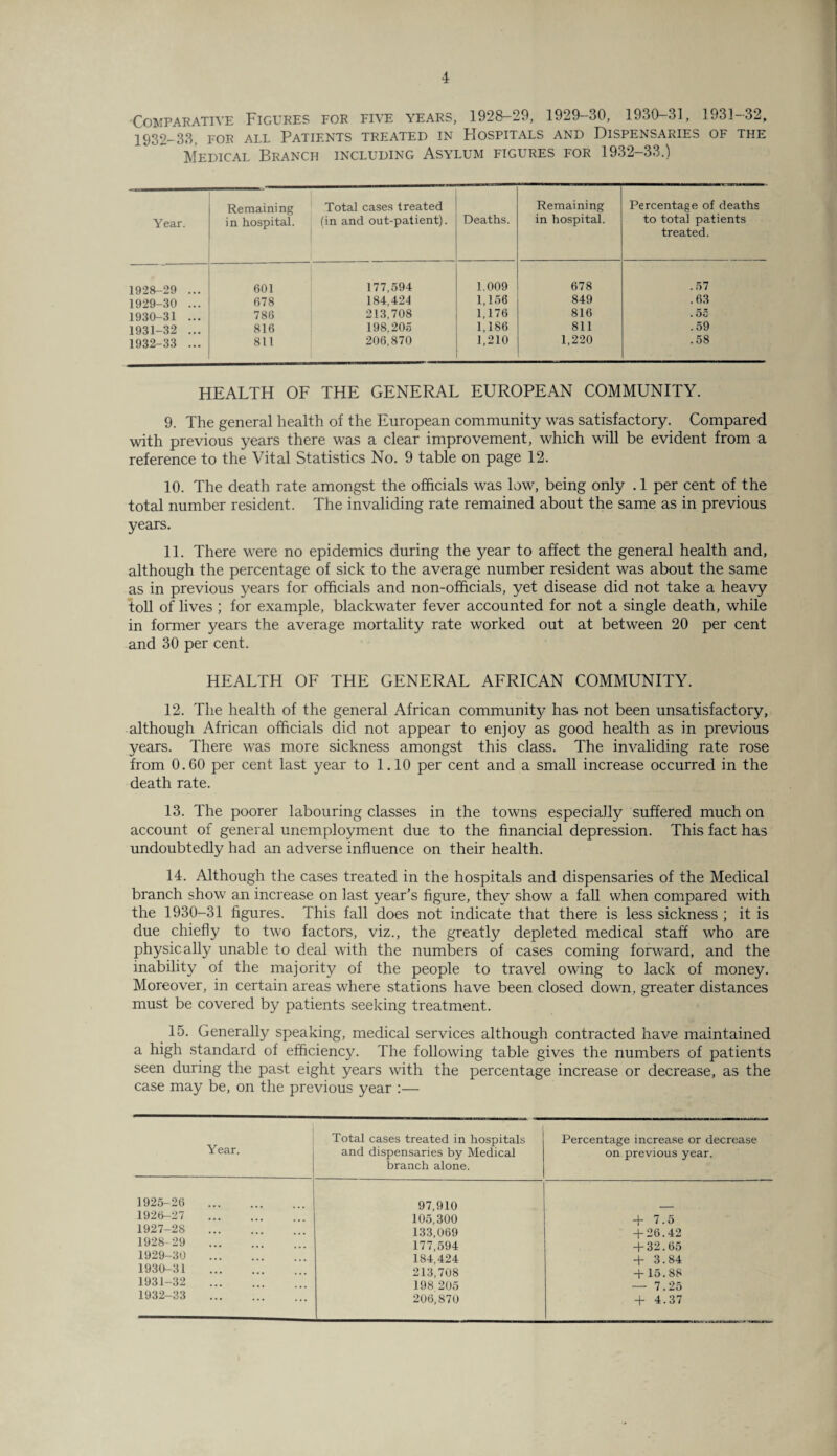Comparative Figures for five years, 1928-29, 1929-30, 1930-31, 1931-32, 1932-33, for all Patients treated in Hospitals and Dispensaries of the Medical Branch including Asylum figures for 1932-33.) Year. Remaining in hospital. Total cases treated (in and out-patient). Deaths. Remaining in hospital. Percentage of deaths to total patients treated. 1928-29 ... 601 177,594 1,009 678 .57 1929-30 ... 678 184,424 1,156 849 .63 1930-31 ... 786 213,708 1,176 816 .55 1931-32 ... 816 198,205 1,186 811 .59 1932-33 ... 811 206,870 1,210 1,220 .58 HEALTH OF THE GENERAL EUROPEAN COMMUNITY. 9. The general health of the European community was satisfactory. Compared with previous years there was a clear improvement, which will be evident from a reference to the Vital Statistics No. 9 table on page 12. 10. The death rate amongst the officials was low, being only . 1 per cent of the total number resident. The invaliding rate remained about the same as in previous years. 11. There were no epidemics during the year to affect the general health and, although the percentage of sick to the average number resident was about the same as in previous years for officials and non-officials, yet disease did not take a heavy toll of lives ; for example, blackwater fever accounted for not a single death, while in former years the average mortality rate worked out at between 20 per cent and 30 per cent. HEALTH OF THE GENERAL AFRICAN COMMUNITY. 12. The health of the general African community has not been unsatisfactory, although African officials did not appear to enjoy as good health as in previous years. There was more sickness amongst this class. The invaliding rate rose from 0.60 per cent last year to 1.10 per cent and a small increase occurred in the death rate. 13. The poorer labouring classes in the towns especially suffered much on account of general unemployment due to the financial depression. This fact has undoubtedly had an adverse influence on their health. 14. Although the cases treated in the hospitals and dispensaries of the Medical branch show an increase on last year’s figure, they show a fall when compared with the 1930-31 figures. This fall does not indicate that there is less sickness ; it is due chiefly to two factors, viz., the greatly depleted medical staff who are physically unable to deal with the numbers of cases coming forward, and the inability of the majority of the people to travel owing to lack of money. Moreover, in certain areas where stations have been closed down, greater distances must be covered by patients seeking treatment. 15. Generally speaking, medical services although contracted have maintained a high standard of efficiency. The following table gives the numbers of patients seen during the past eight years with the percentage increase or decrease, as the case may be, on the previous year :— Y ear. Total cases treated in hospitals and dispensaries by Medical branch alone. Percentage increase or decrease on previous year. 1925-26 . 97,910 1926-27 . 105,300 1927-28 . 133,069 + 26.42 1928-29 . 177,594 + 32.65 1929-30 . 184,424 + 3.84 1930-31 . 213,708 + 15.88 1931—32 198 205 — 7.25 1932-33 . 206,870 + 4.37