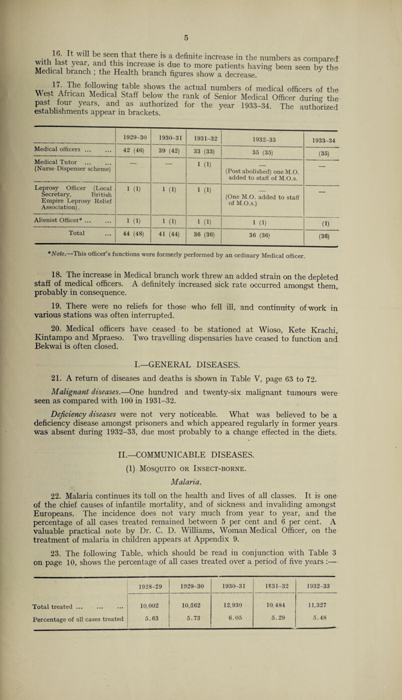 •,. VL,Tt WlU be seen that there is a definite increase in the numbers as compared m rT 1 i aii t„S ??rTSG 1S due to more Patients having been seen by the Medical branch , the Health branch figures show a decrease. wJ7^6 e!b«uhi°WS the actual numbers of medical officers of the M est African Medical Staff below the rank of Senior Medical Officer during the past lour years, and as authorized for the year 1933-34. The authorized establishments appear in brackets. 1929-30 1930-31 1931-32 1932-33 1933-34 Medical officers ... 42 (46) 39 (42) 33 (33) 35 (35) (35) Medical Tutor (Nurse Dispenser scheme) ■ 1 (1) (Post abolished) one M.O. added to staff of M.O.s. — Leprosy Officer (Local Secretary, British Empire Leprosy Relief Association). 1 (1) 1 (1) 1 (1) (One M.O. added to staff of M.O.s.) — Alienist Officer* ... 1 (1) 1 (1) 1 (1) 1 (1) (1) Total 44 (48) 41 (44) 36 (36) 36 (36) (36) *Note.—This officer’s functions were formerly performed by an ordinary Medical officer. 18. The increase in Medical branch work threw an added strain on the depleted staff of medical officers. A definitely increased sick rate occurred amongst them, probably in consequence. 19. There were no reliefs for those who fell ill, and continuity of work in various stations was often interrupted. 20. Medical officers have ceased to be stationed at Wioso, Kete Krachi, Kintampo and Mpraeso. Two travelling dispensaries have ceased to function and Bekwai is often closed. I.—GENERAL DISEASES. 21. A return of diseases and deaths is shown in Table V, page 63 to 72. Malignant diseases.—One hundred and twenty-six malignant tumours were seen as compared with 100 in 1931-32. Deficiency diseases were not very noticeable. What was believed to be a deficiency disease amongst prisoners and which appeared regularly in former years was absent during 1932-33, due most probably to a change effected in the diets. II.—COMMUNICABLE DISEASES. (1) Mosquito or Insect-borne. Malaria. 22. Malaria continues its toll on the health and lives of all classes. It is one of the chief causes of infantile mortality, and of sickness and invaliding amongst Europeans. The incidence does not vary much from year to year, and the percentage of all cases treated remained between 5 per cent and 6 per cent. A valuable practical note by Dr. C. D. Williams, Woman Medical Officer, on the treatment of malaria in children appears at Appendix 9. 23. The following Table, which should be read in conjunction with Table 3 on page 10, shows the percentage of all cases treated over a period of five years :— 1928-29 1929-30 1930-31 1831-32 1932-33 Total treated ... Percentage of all cases treated 10,002 5.63 10,562 5.73 12,930 6.05 10,484 5.29 11,327 5.48