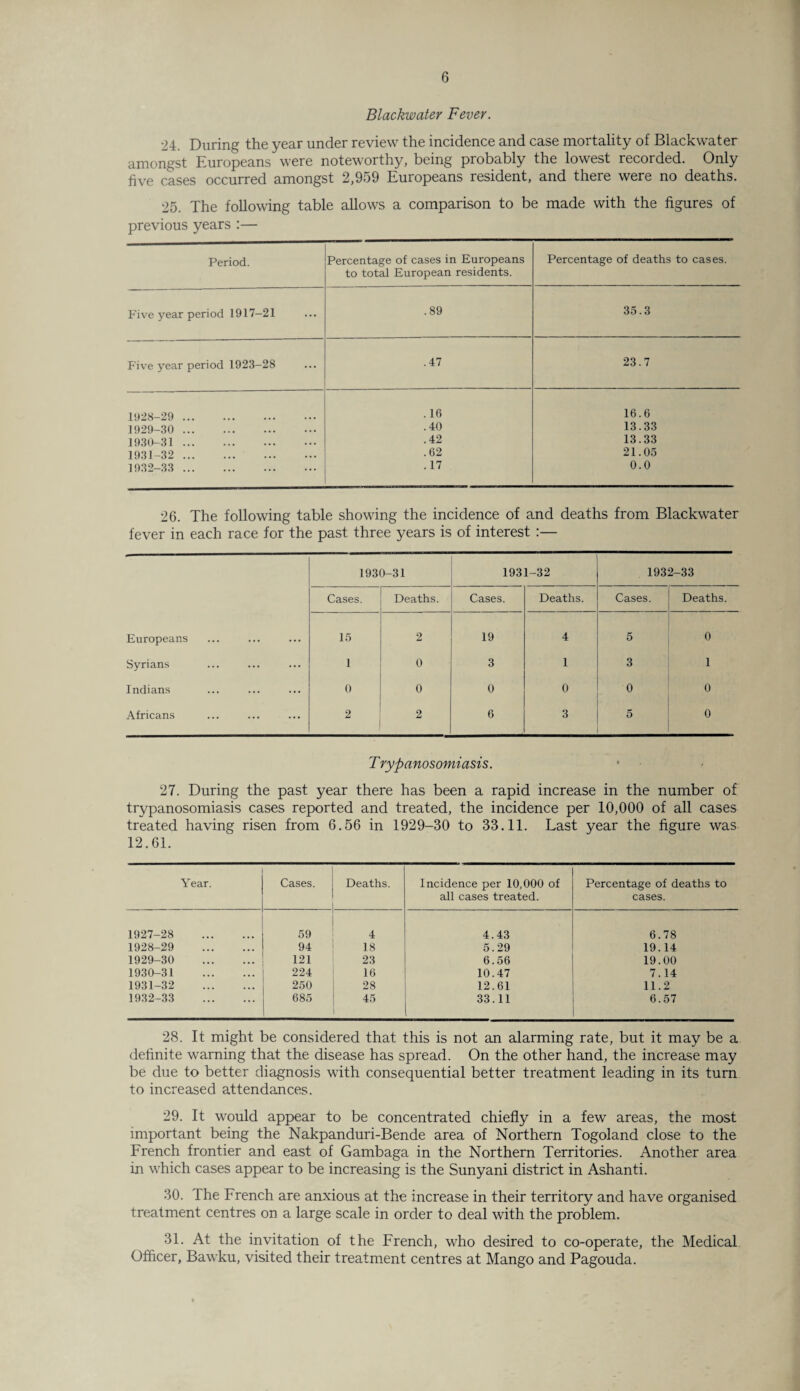 Blackwater Fever. 24. During the year under review the incidence and case mortality of Blackwater amongst Europeans were noteworthy, being probably the lowest recorded. Only five cases occurred amongst 2,959 Europeans resident, and there were no deaths. 25. The following table allows a comparison to be made with the figures of previous years :— Period. Percentage of cases in Europeans Percentage of deaths to cases. to total European residents. Five year period 1917—21 .89 35.3 Five year period 1923-28 .47 23.7 1928-29 . . 16 16.6 1929-30 . .40 13.33 1930-31 . .42 13.33 1931-32 . .62 21.05 1932-33 . .17 0.0 26. The following table showing the incidence of and deaths from Blackwater fever in each race for the past three years is of interest :— 1930-31 1931-32 1932-33 Cases. Deaths. Cases. Deaths. Cases. Deaths. Europeans 15 2 19 4 5 0 Syrians 1 0 3 1 3 1 Indians 0 0 0 0 0 0 Africans 2 2 6 3 5 0 Trypanosomiasis. 27. During the past year there has been a rapid increase in the number of trypanosomiasis cases reported and treated, the incidence per 10,000 of all cases treated having risen from 6.56 in 1929-30 to 33.11. Last year the figure was 12.61. Year. Cases. Deaths. Incidence per 10,000 of all cases treated. Percentage of deaths to cases. 1927-28 . 59 4 4.43 6.78 1928-29 . 94 18 5.29 19.14 1929-30 . 121 23 6.56 19.00 1930-31 . 224 16 10.47 7.14 1931-32 . 250 28 12.61 11.2 1932-33 . 685 45 33.11 6.57 28. It might be considered that this is not an alarming rate, but it may be a definite warning that the disease has spread. On the other hand, the increase may be due to better diagnosis with consequential better treatment leading in its turn to increased attendances. 29. It would appear to be concentrated chiefly in a few areas, the most important being the Nakpanduri-Bende area of Northern Togoland close to the French frontier and east of Gambaga in the Northern Territories. Another area in which cases appear to be increasing is the Sunyani district in Ashanti. 30. The French are anxious at the increase in their territory and have organised treatment centres on a large scale in order to deal with the problem. 31. At the invitation of the French, who desired to co-operate, the Medical Officer, Bawku, visited their treatment centres at Mango and Pagouda.